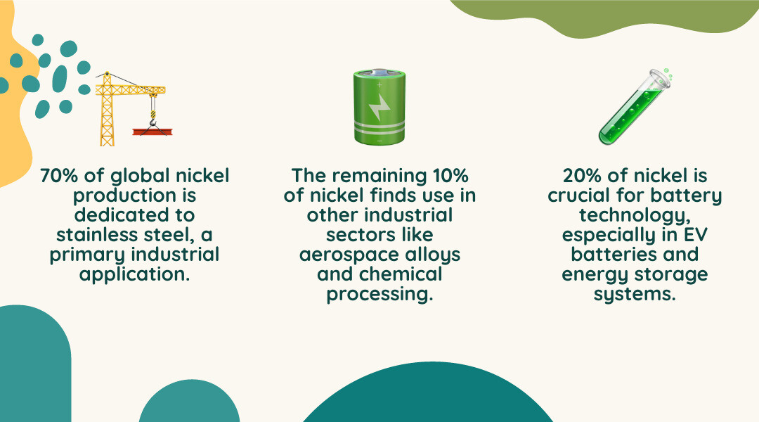 Comprehensive breakdown of nickel's primary applications showing 70% stainless steel production, 20% battery technology including EV batteries and energy storage, and 10% other industrial uses including aerospace alloys and chemical processing - Fintechzoom.com nickel infographic 3_facts_emoji_nature