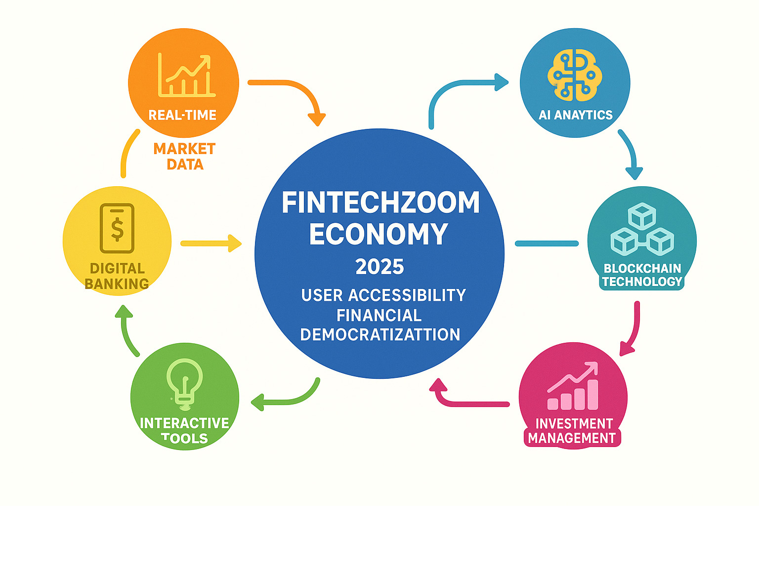Infographic showing the FintechZoom Economy ecosystem with interconnected elements: Real-time Market Data feeding into AI Analytics, Digital Banking services connecting to Blockchain Technology, Educational Resources linking to Global Economic Coverage, and Interactive Tools supporting Investment Management - all centered around User Accessibility and Financial Democratization - FintechZoom Economy infographic 