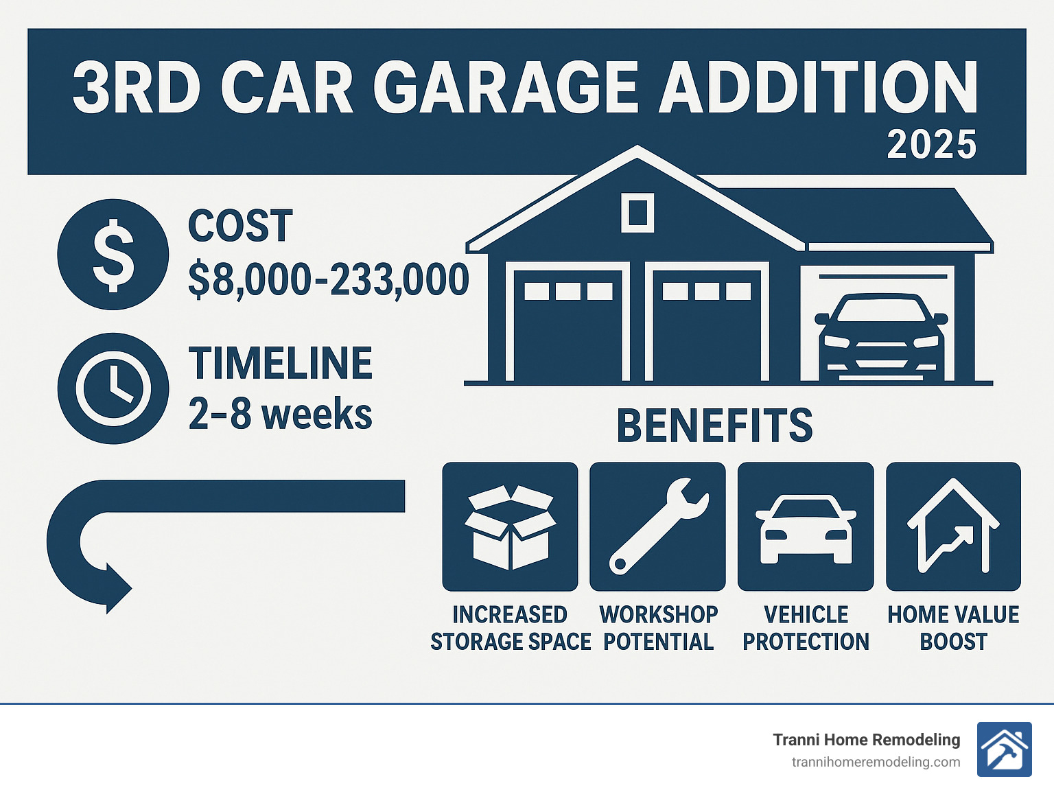 Infographic showing cost breakdown, timeline, and benefits of adding a third car garage bay including increased storage space, workshop potential, vehicle protection, and home value boost - 3rd car garage addition infographic 