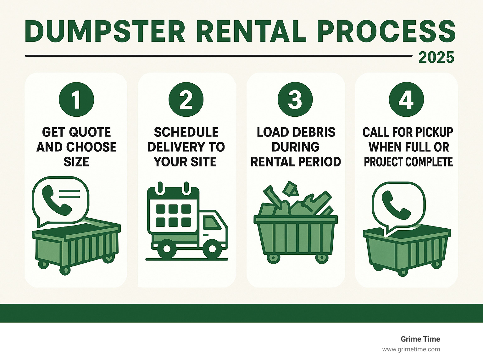 Infographic showing the 4-step dumpster rental process: 1) Get quote and choose size, 2) Schedule delivery to your site, 3) Load debris during rental period, 4) Call for pickup when full or project complete - Dumpster rental San Marcos infographic 