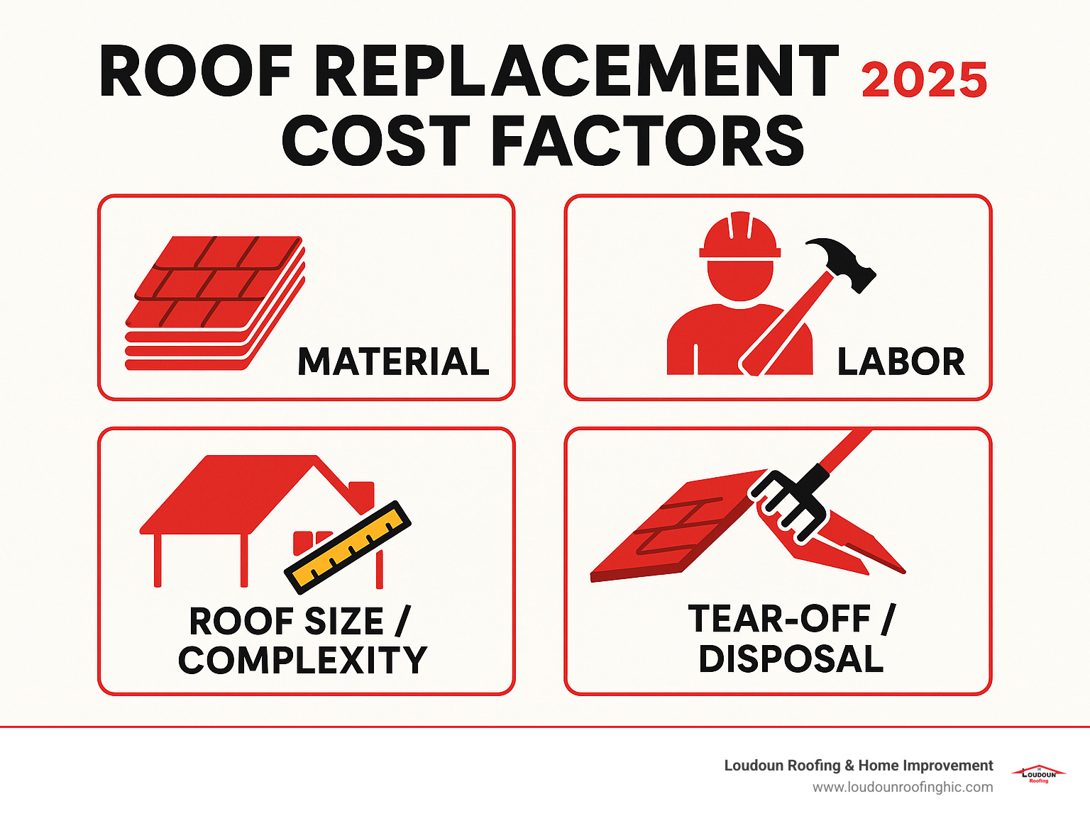 Infographic showing the four main factors affecting roof replacement cost: Material, Labor, Roof Size/Complexity, and Tear-Off/Disposal. - cost to tear off and replace roof infographic 