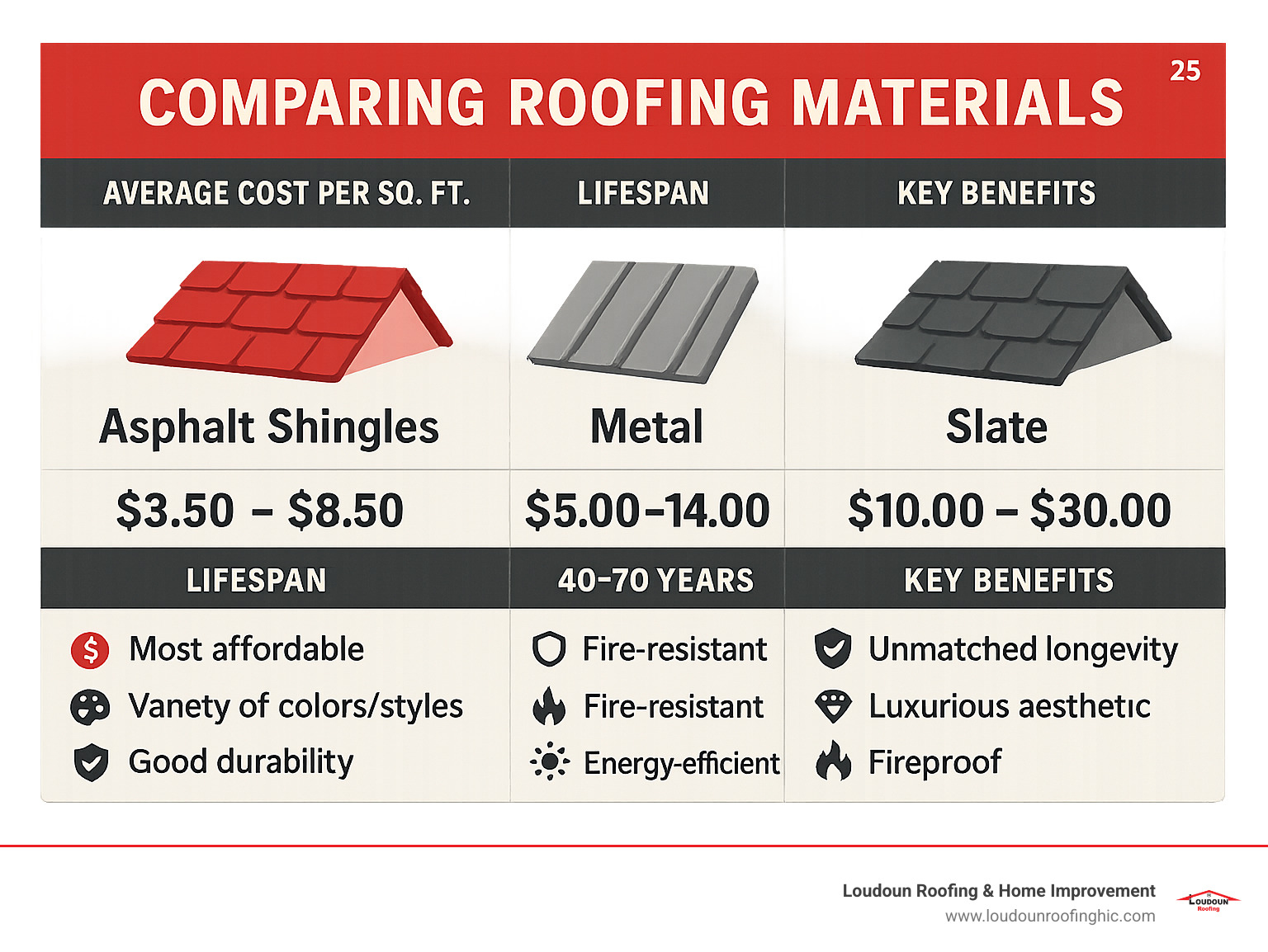Infographic comparing common roofing materials: Asphalt Shingles, Metal, and Slate, with columns for Average Cost per Sq. Ft., Lifespan, and Key Benefits. - cost to tear off and replace roof infographic 