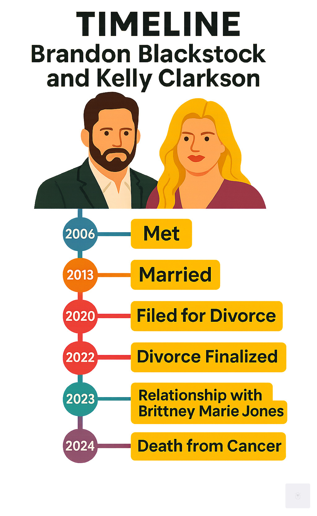 Timeline infographic showing Brandon Blackstock and Kelly Clarkson's relationship from 2006 meeting through 2024 death, including key dates like 2013 marriage, 2020 divorce filing, 2022 finalization, cancer diagnosis, and relationship with Brittney Marie Jones - brandon blackstock infographic 