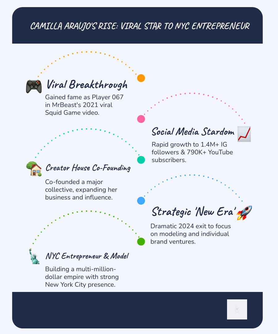 Infographic showing Camilla Araujo's key statistics: 22 years old, 1.4M Instagram followers, 790K YouTube subscribers, $1.2-1.7M net worth, Player 067 fame origin, current New York City influence scene presence, and timeline of major career milestones from 2021 MrBeast video to 2024 Bop House exit - camilla araujo infographic infographic-line-5-steps-blues-accent_colors