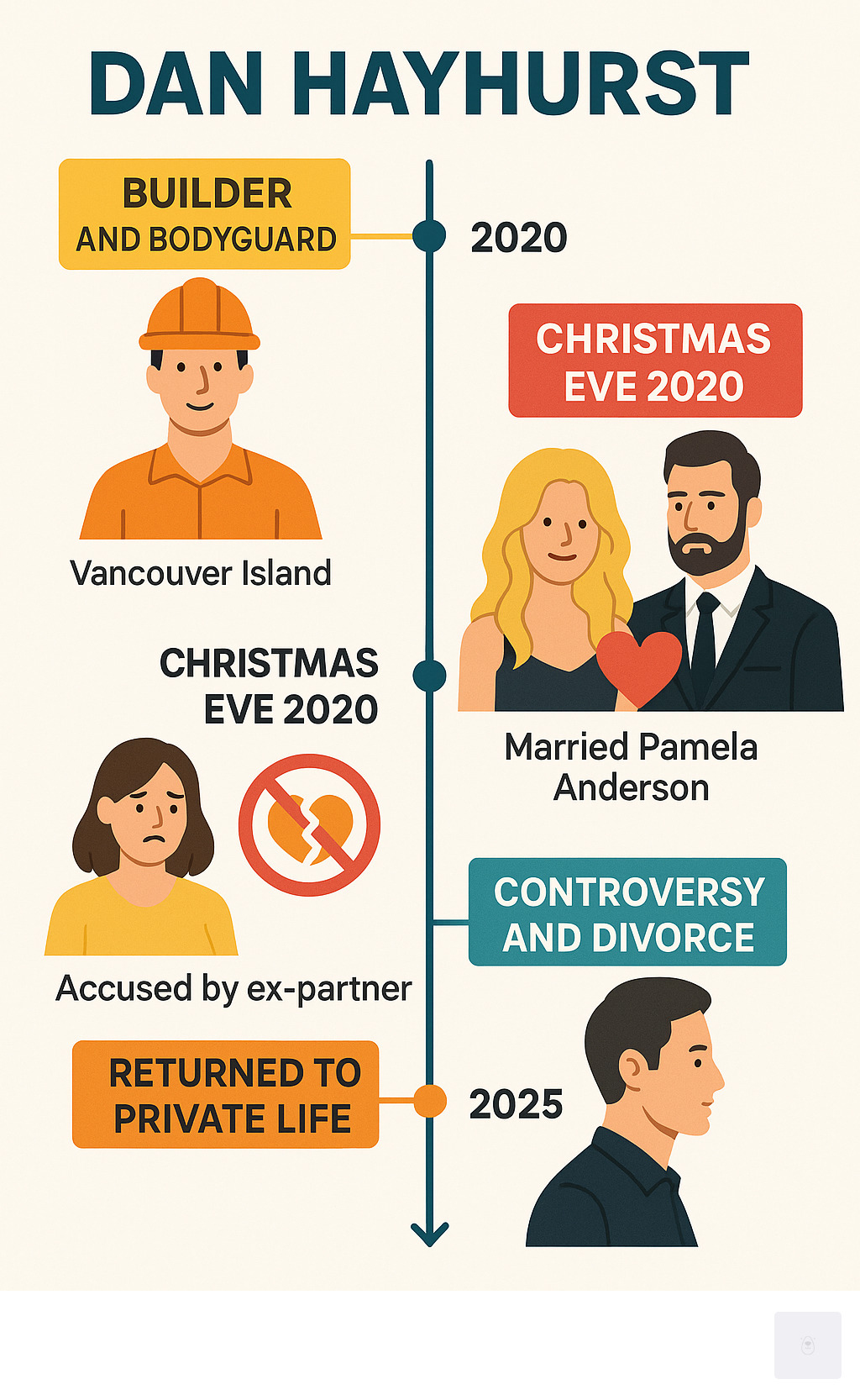 Infographic showing Dan Hayhurst's timeline: Builder and bodyguard from Vancouver Island who married Pamela Anderson on Christmas Eve 2020 after meeting during home renovations, faced public controversy from ex-partner accusations, divorced after 13 months in 2022, and returned to private life - dan hayhurst infographic 