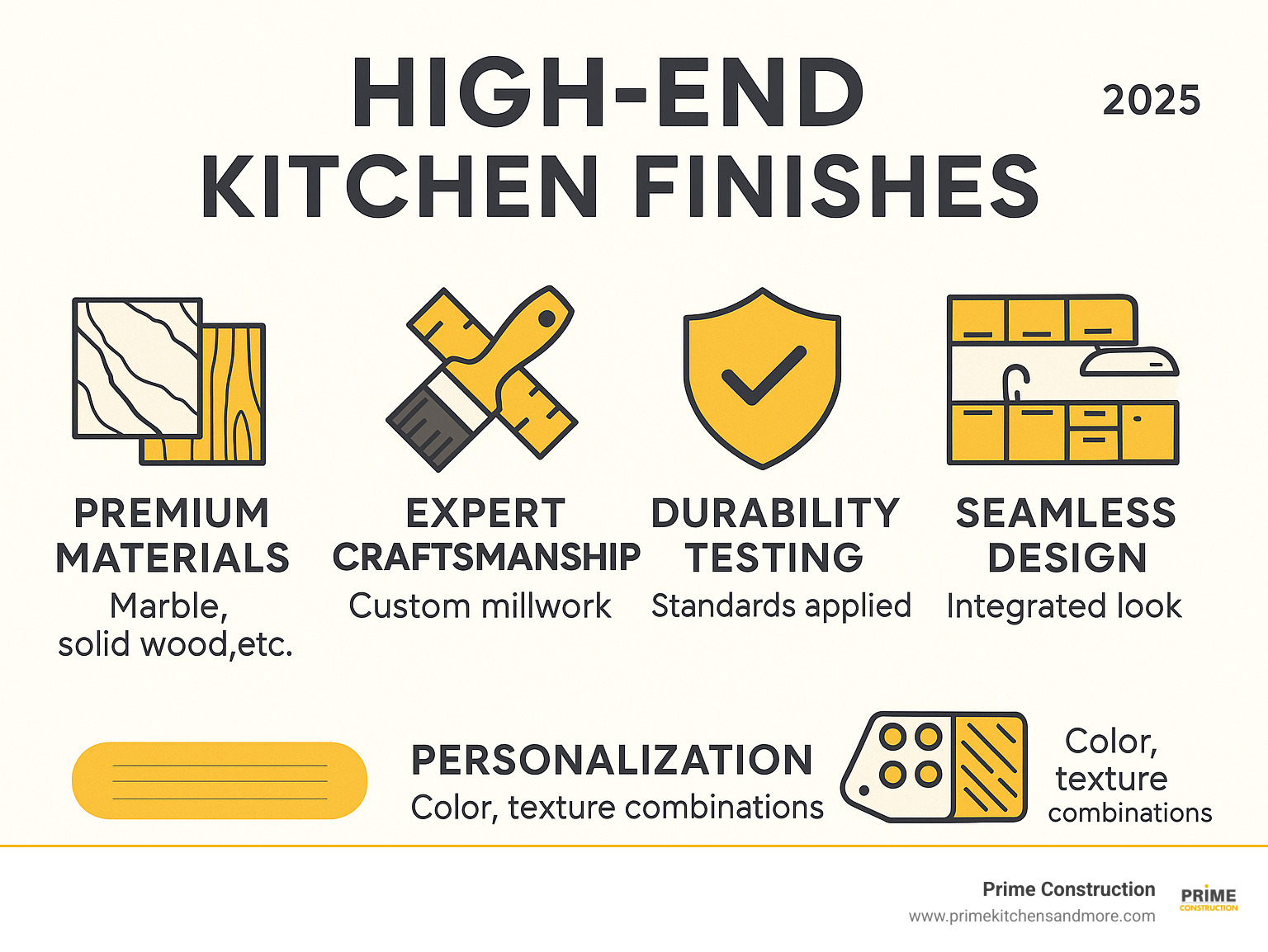 Infographic showing the five key elements of high-end kitchen finishes: premium materials like marble and solid wood, expert craftsmanship including custom millwork, durability testing standards, seamless design integration, and personalization options with color and texture combinations - High-end kitchen finishes infographic 