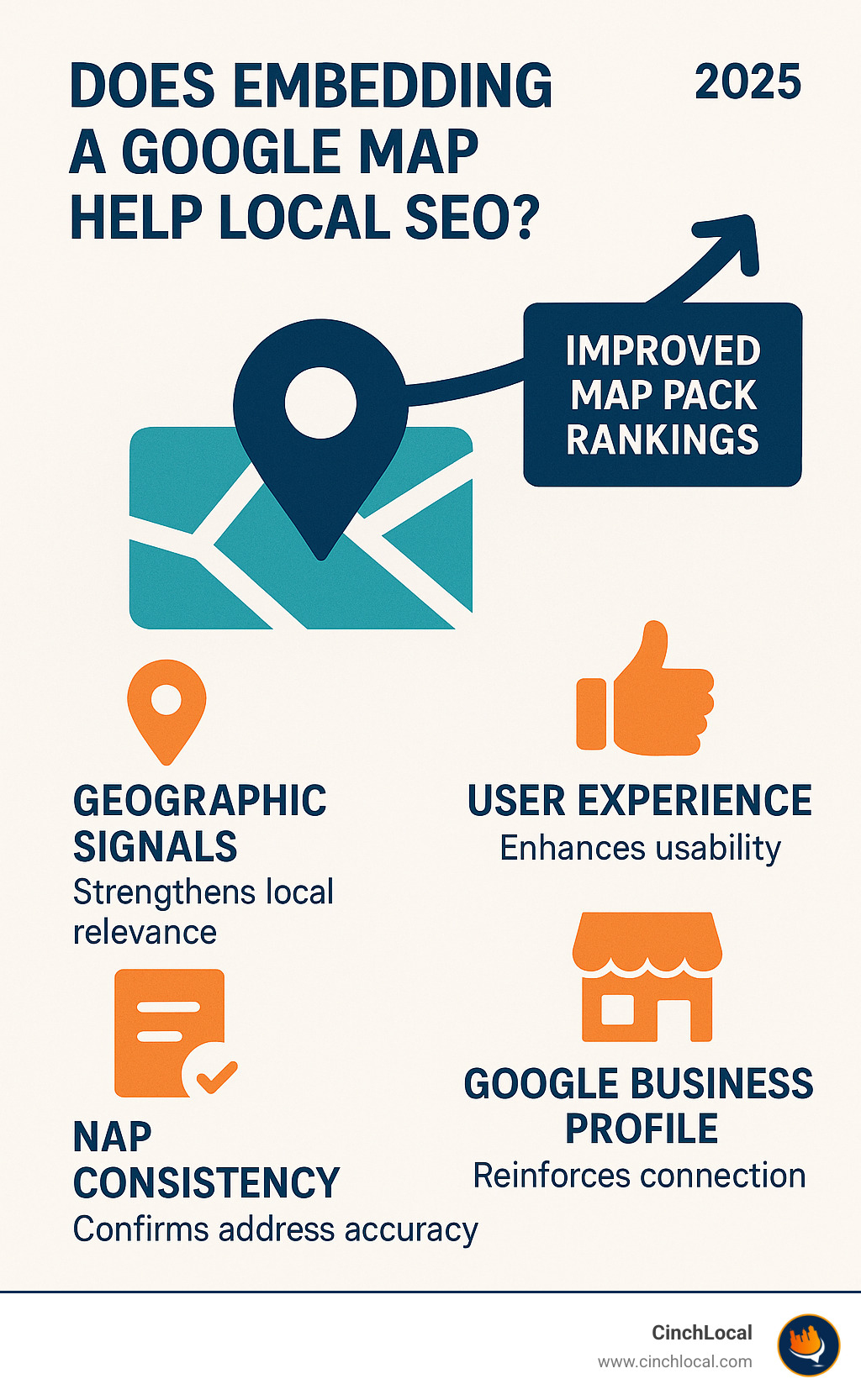 Infographic showing how embedded Google Maps contribute to local SEO through geographic signals, user experience improvements, NAP consistency verification, and Google Business Profile connection, with arrows pointing to improved Map Pack rankings - does embedding a google map on website help seo infographic 