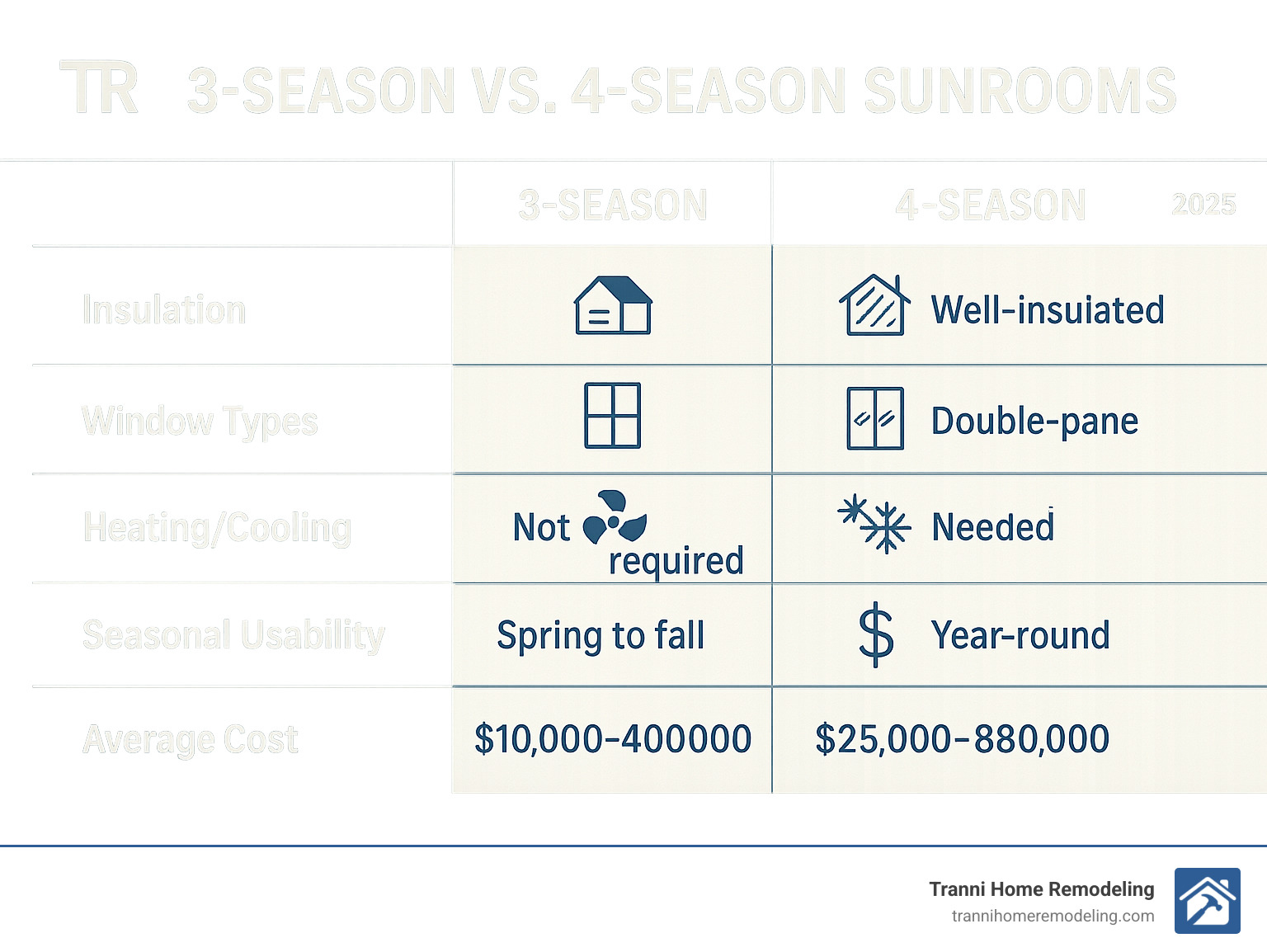 Infographic showing the differences between 3-season and 4-season sunrooms, including insulation levels, window types, heating/cooling requirements, seasonal usability, and average cost ranges - sunroom addition contractors infographic 