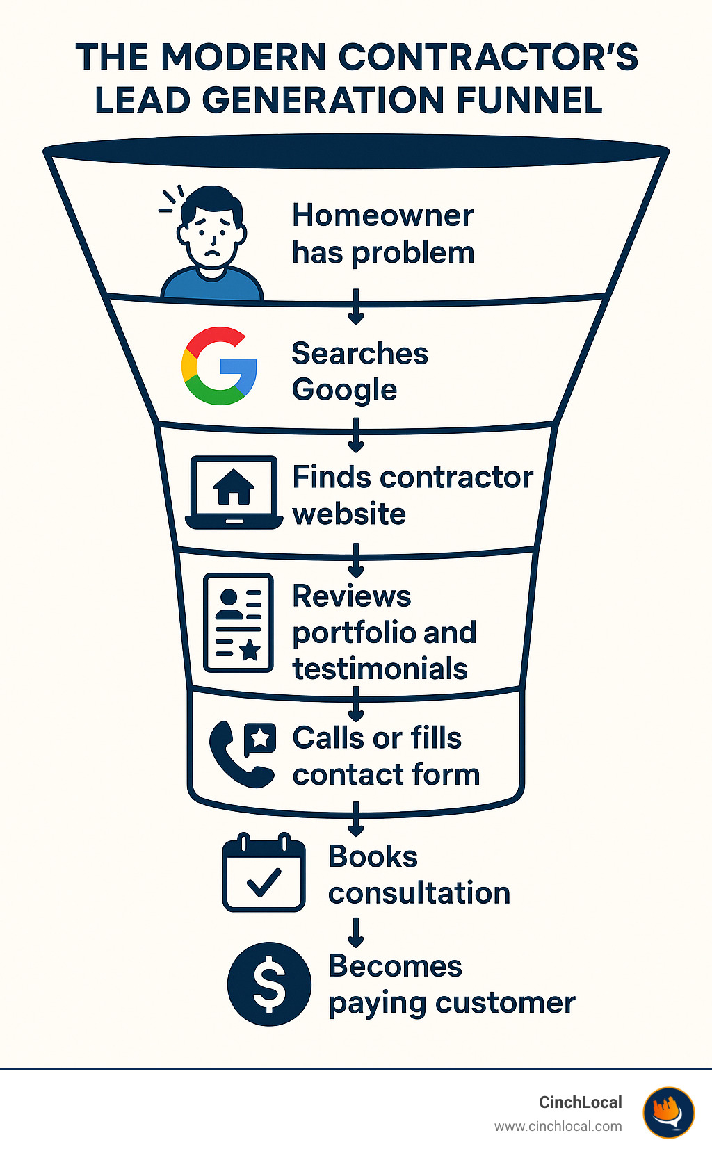 Infographic showing the modern contractor's lead generation funnel: Homeowner has problem → Searches Google → Finds contractor website → Reviews portfolio and testimonials → Calls or fills contact form → Books consultation → Becomes paying customer - contractor marketing agency infographic 