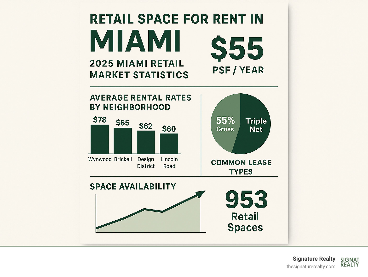 Miami retail market statistics showing average rental rates by neighborhood, common lease types, and space availability trends - retail space for rent miami fl infographic Miami retail market statistics showing average rental rates by neighborhood, common lease types, and space availability trends - retail space for rent miami fl infographic