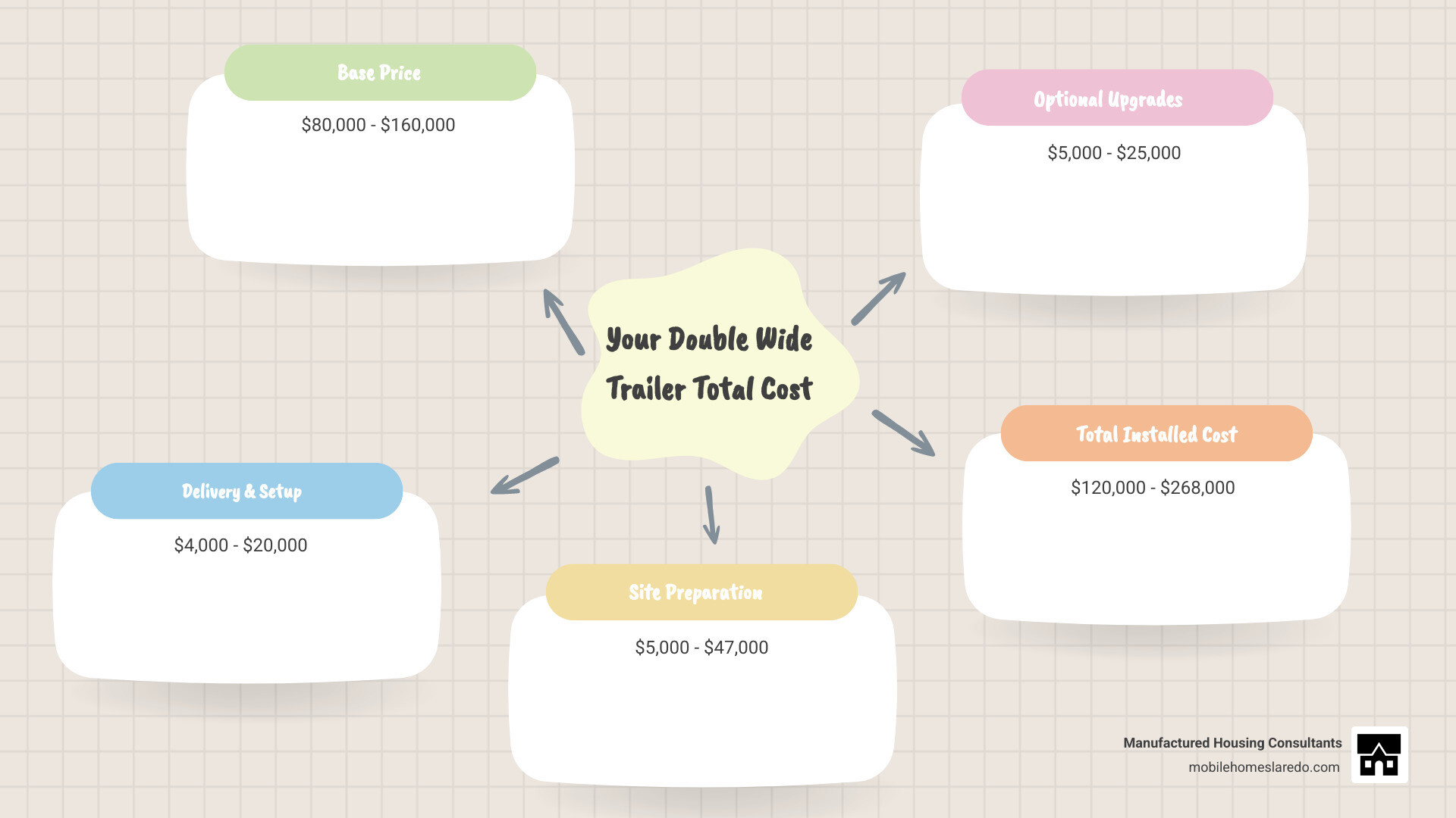 Detailed cost breakdown infographic showing base price ($80,000-$160,000), plus delivery costs ($4,000-$20,000), site preparation ($5,000-$47,000), and optional upgrades ($5,000-$25,000), with arrows leading to total installed cost range of $120,000-$268,000 - brand new double wide trailer price infographic mindmap-5-items Detailed cost breakdown infographic showing base price ($80,000-$160,000), plus delivery costs ($4,000-$20,000), site preparation ($5,000-$47,000), and optional upgrades ($5,000-$25,000), with arrows leading to total installed cost range of $120,000-$268,000 - brand new double wide trailer price infographic mindmap-5-items