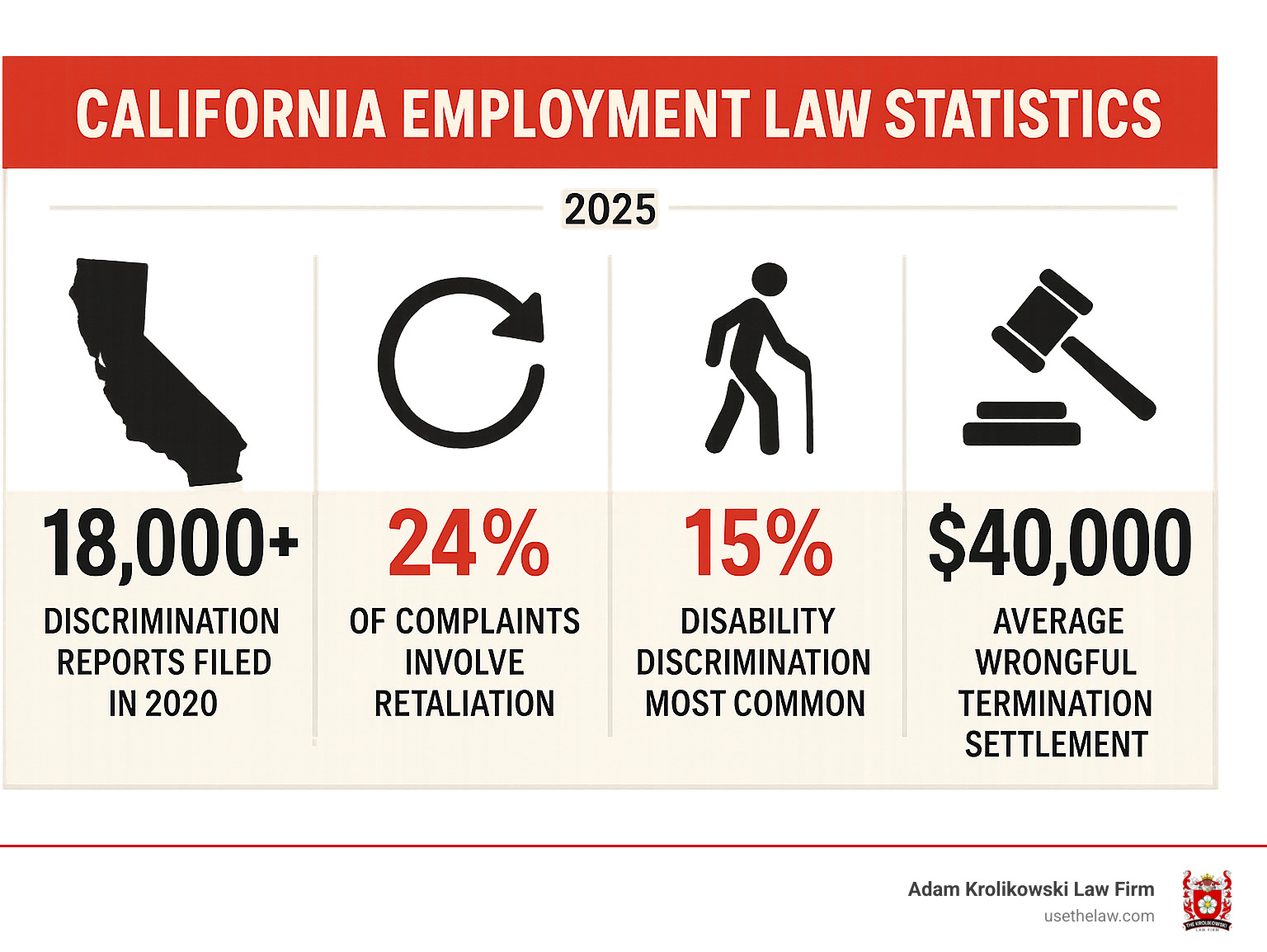 Infographic showing California employment law statistics: 18,000+ discrimination reports filed in 2020, 24% of complaints involve retaliation, disability discrimination is most common at 15% of reports, and average wrongful termination settlement is $40,000 - employment lawyers in la infographic Infographic showing California employment law statistics: 18,000+ discrimination reports filed in 2020, 24% of complaints involve retaliation, disability discrimination is most common at 15% of reports, and average wrongful termination settlement is $40,000 - employment lawyers in la infographic