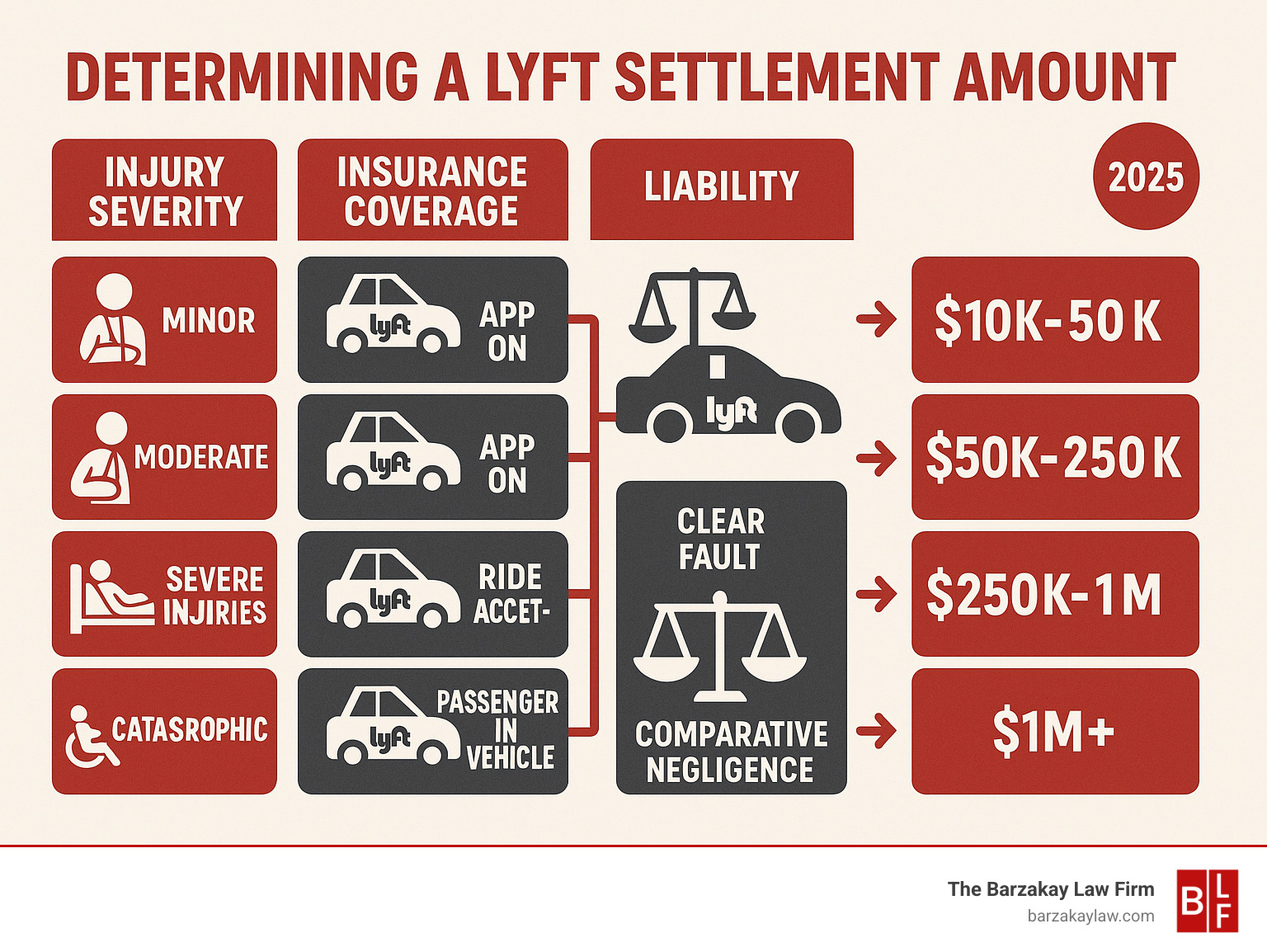 Infographic explaining the key factors that determine a Lyft settlement amount: injury severity ranging from minor to catastrophic, insurance coverage periods from app-off to passenger-in-vehicle, and liability determination from clear fault to comparative negligence, with corresponding settlement ranges for each combination - lyft car accident settlement infographic 