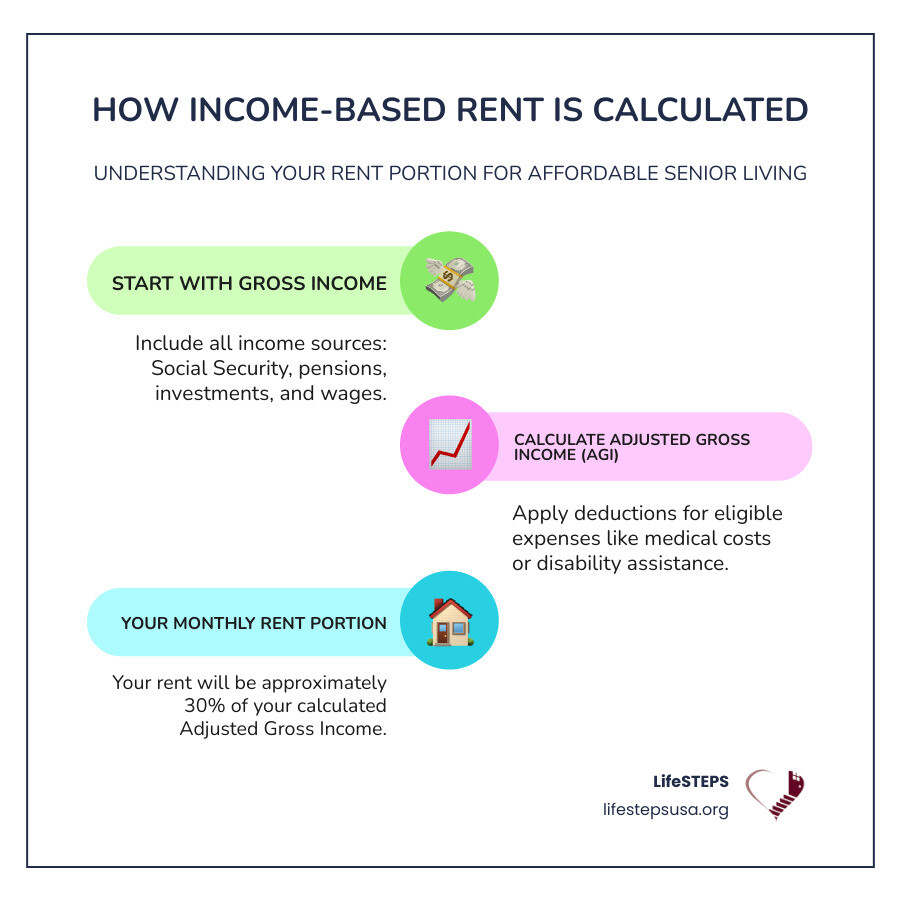 Infographic explaining how income-based rent is typically calculated as 30% of adjusted gross income - senior living apartments based on income near me infographic infographic-line-3-steps-colors