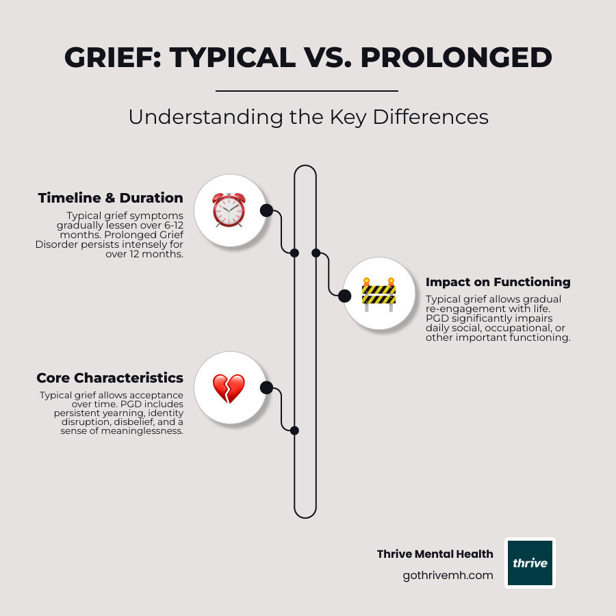 Infographic comparing normal grief progression versus prolonged grief disorder symptoms, showing timeline differences, intensity levels, and key warning signs that indicate when professional help may be needed - emdr therapy for grief infographic infographic-line-3-steps-neat_beige