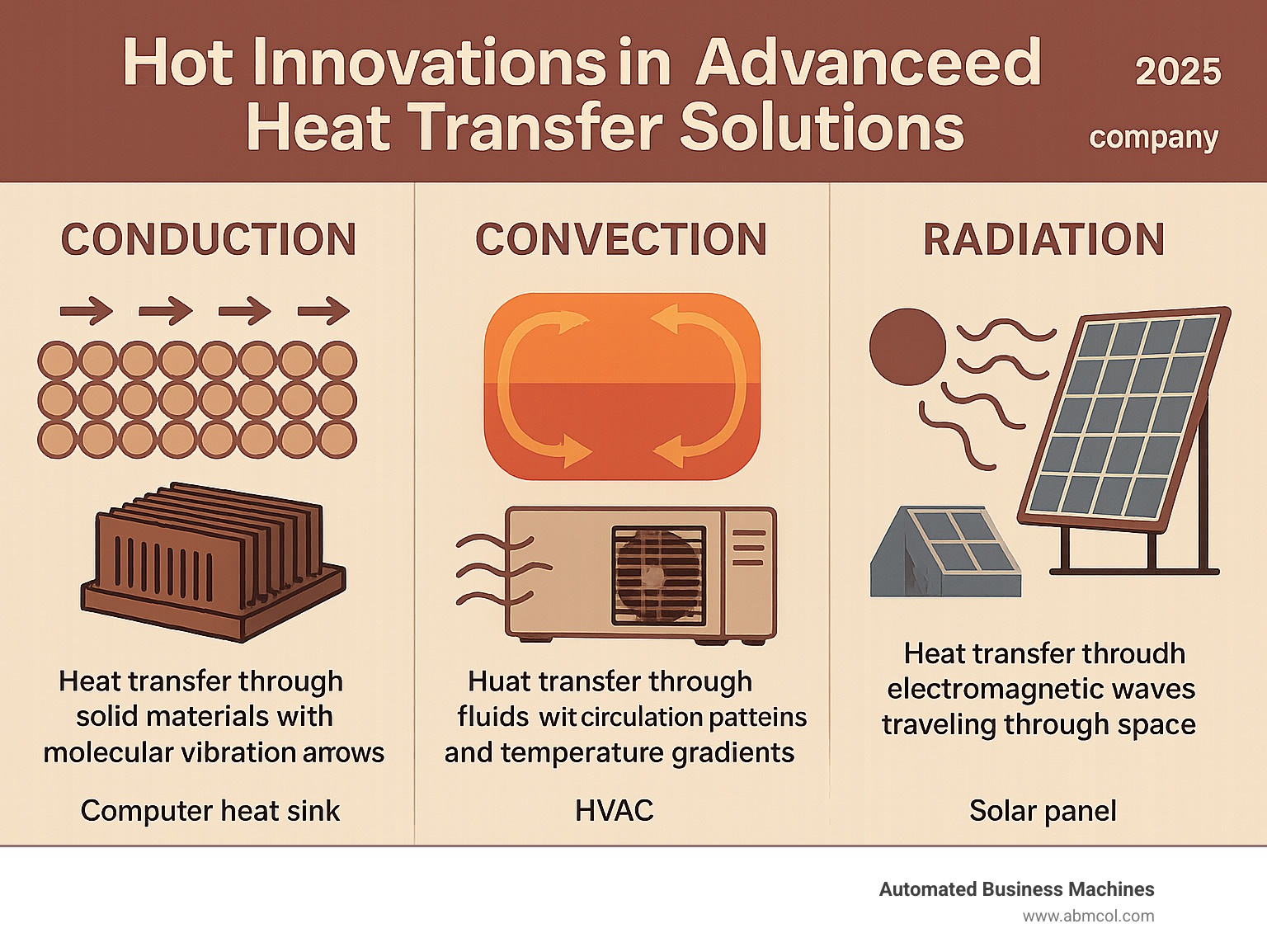 Infographic showing the three fundamental heat transfer modes: conduction through solid materials with molecular vibration arrows, convection through fluids with circulation patterns and temperature gradients, and radiation through electromagnetic waves traveling through space, with real-world examples like computer heat sinks, HVAC systems, and solar panels - advanced heat transfer solutions infographic 