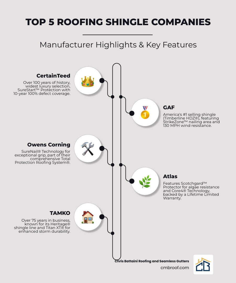 Complete comparison of top 5 roofing shingle manufacturers showing warranty periods, wind resistance ratings, impact resistance classes, algae protection features, and average lifespan for each brand including CertainTeed, GAF, Owens Corning, Atlas, and TAMKO - roofing shingle companies infographic infographic-line-5-steps-neat_beige Complete comparison of top 5 roofing shingle manufacturers showing warranty periods, wind resistance ratings, impact resistance classes, algae protection features, and average lifespan for each brand including CertainTeed, GAF, Owens Corning, Atlas, and TAMKO - roofing shingle companies infographic infographic-line-5-steps-neat_beige