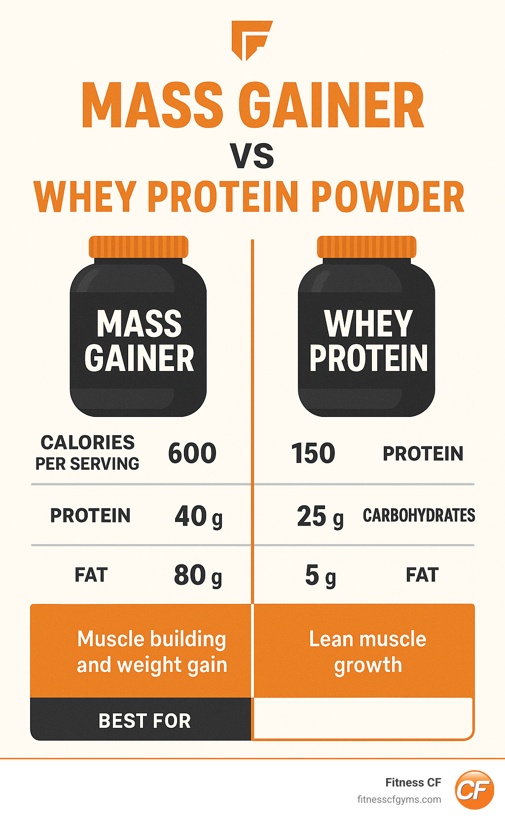 Detailed comparison infographic showing mass gainer vs whey protein powder with calories per serving, protein content, carbohydrate content, fat content, and best use cases for muscle building - mass gainer infographic 