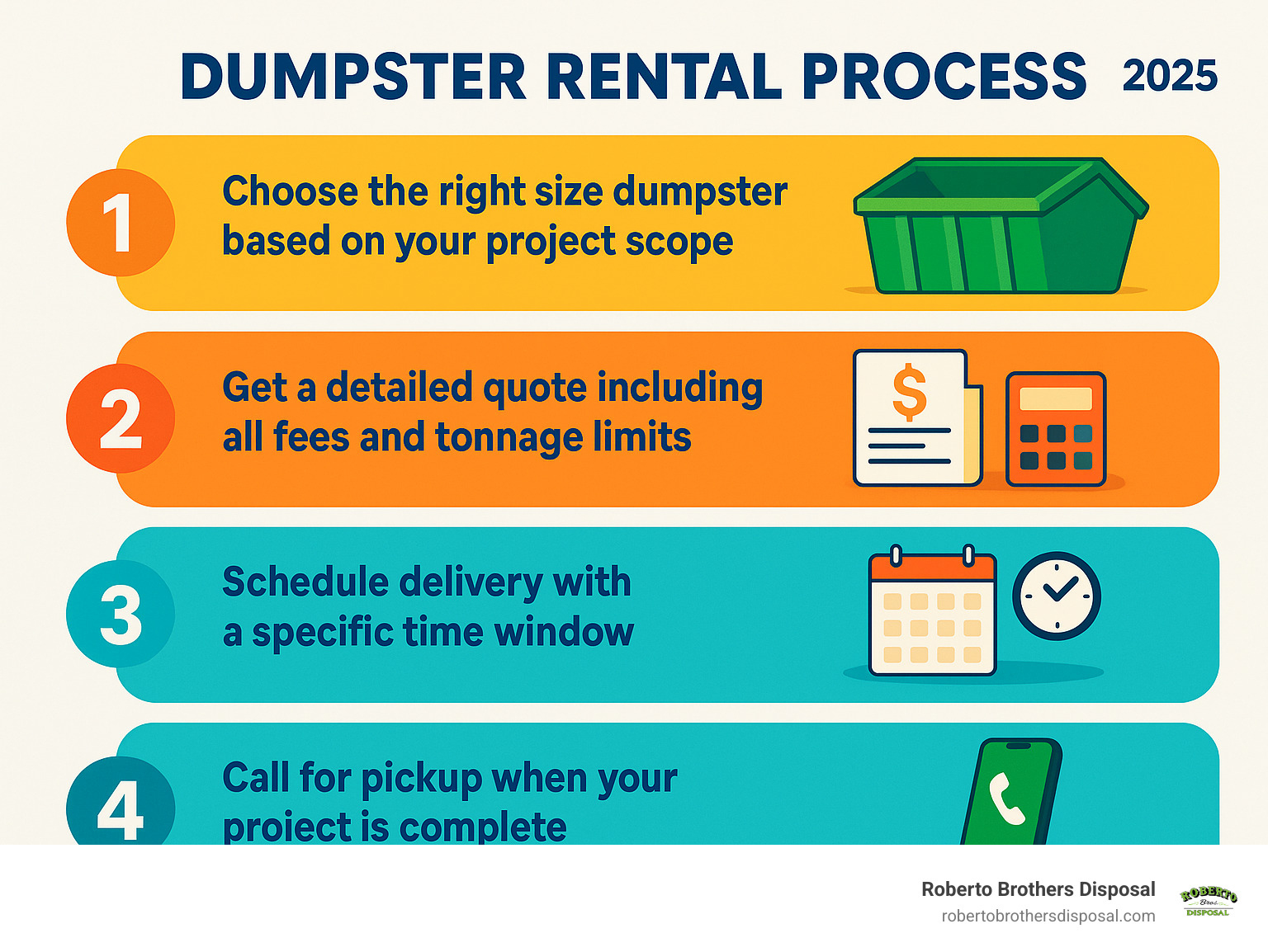 Infographic showing the 4-step dumpster rental process: Step 1 - Choose the right size dumpster based on your project scope, Step 2 - Get a detailed quote including all fees and tonnage limits, Step 3 - Schedule delivery with a specific time window, Step 4 - Call for pickup when your project is complete - local dumpster companies near me infographic 