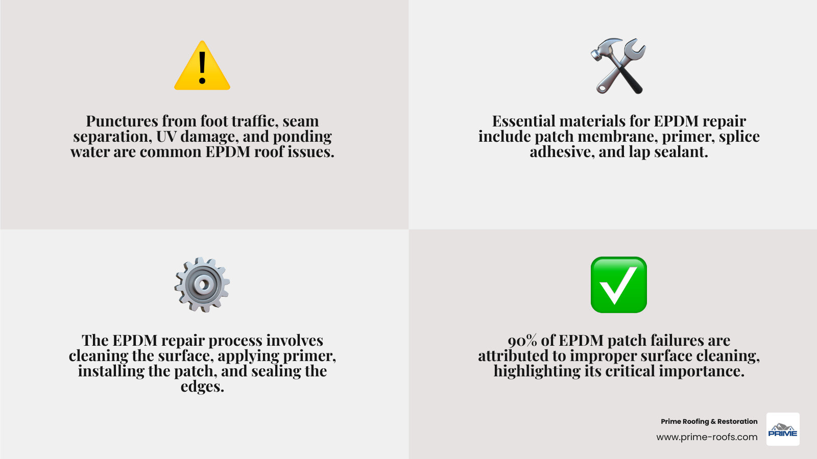 Detailed infographic showing EPDM roof repair process with tools needed, step-by-step repair sequence, common damage types like punctures and seam separation, and best practices for surface preparation and patch application - EPDM roof repair infographic 4_facts_emoji_grey