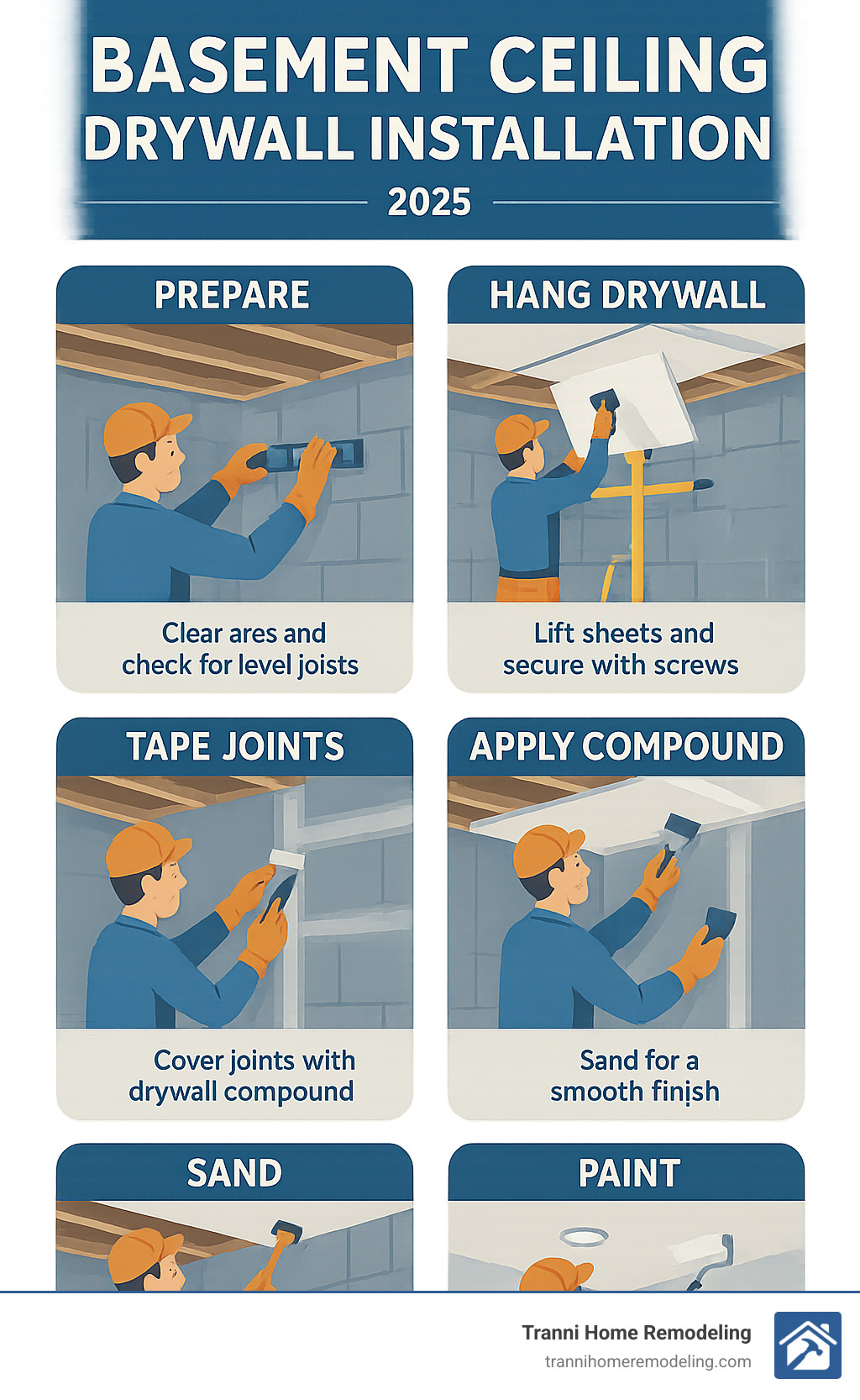 Step-by-step basement ceiling drywall installation process showing preparation, hanging drywall sheets, securing with screws, taping joints, applying compound, sanding, and final painting for a professional finish - basement ceiling drywall installation infographic 