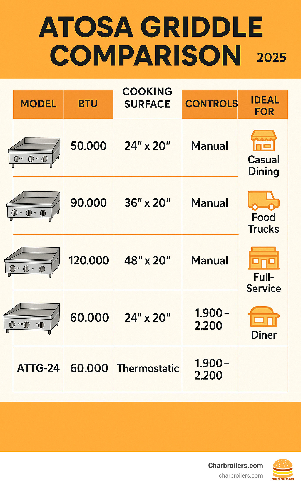 Comprehensive comparison infographic showing Atosa griddle models ATMG-24, ATMG-36, ATMG-48, and ATTG series with specifications including BTU output, cooking surface dimensions, control types, price ranges, and ideal use cases for different restaurant types - atosa griddle infographic 