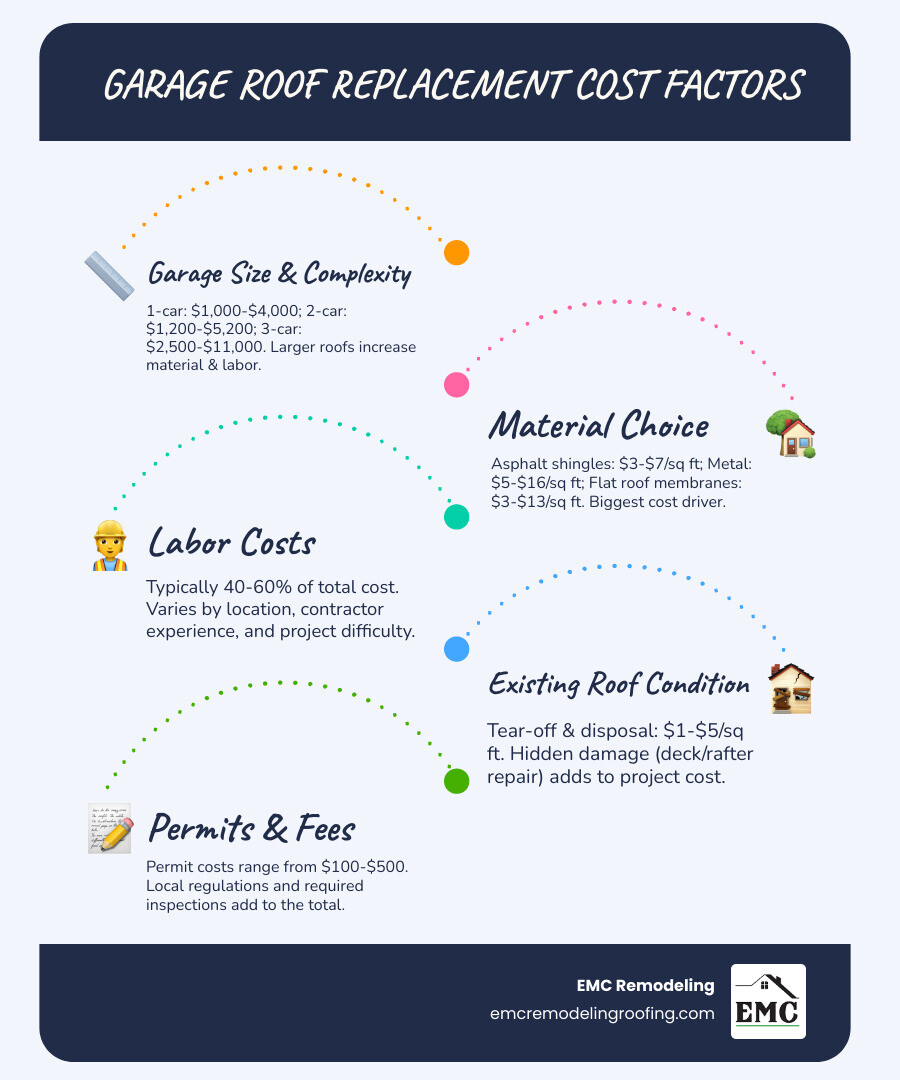 Infographic showing garage roof replacement cost factors including garage size (1-car: $1,000-$4,000, 2-car: $1,200-$5,200, 3-car: $2,500-$11,000), material costs per square foot (asphalt shingles: $3-$7, metal: $5-$16, flat roof membranes: $3-$13), and additional cost factors like labor (40-60% of total), permits ($100-$500), and tear-off/disposal ($1-$5 per sq ft) - garage roof replacement cost infographic infographic-line-5-steps-blues-accent_colors