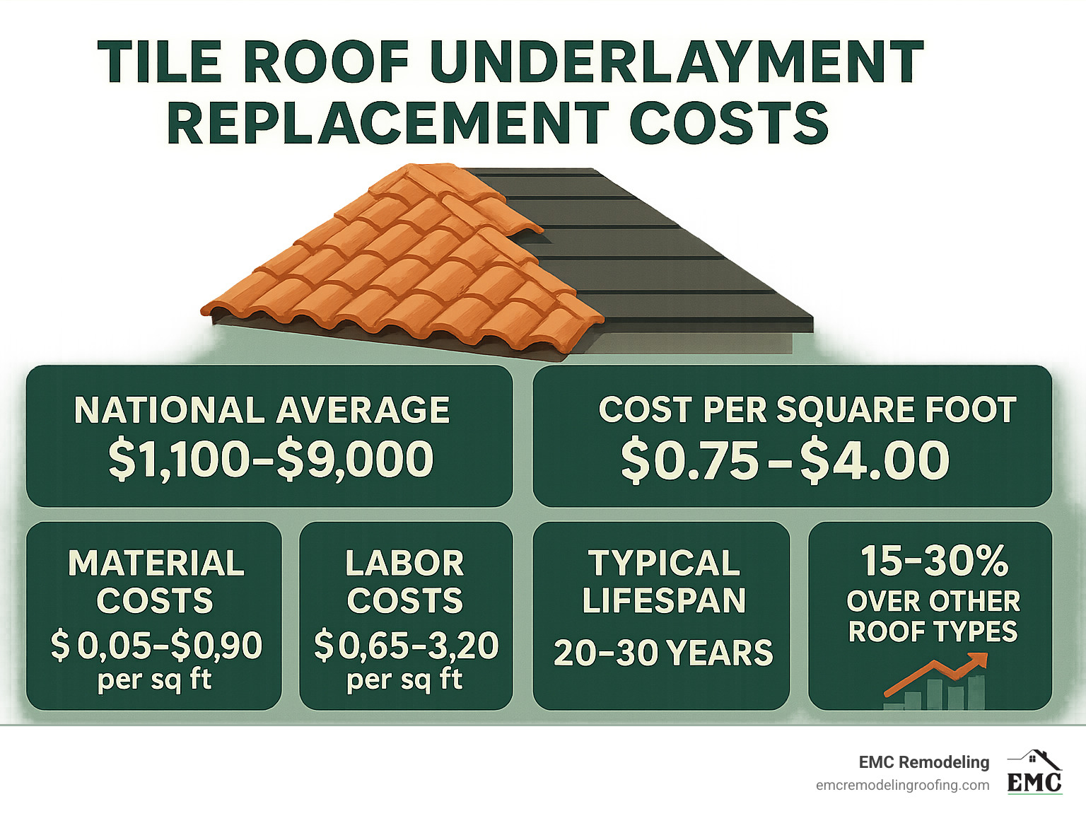 Infographic showing tile roof underlayment replacement costs breakdown: National average $1,100-$9,000, cost per square foot $0.75-$4.00, material costs $0.05-$0.90 per sq ft, labor costs $0.65-$3.20 per sq ft, typical lifespan 20-30 years, and tile roof premium of 15-30% over other roof types - cost to replace underlayment on tile roof infographic 