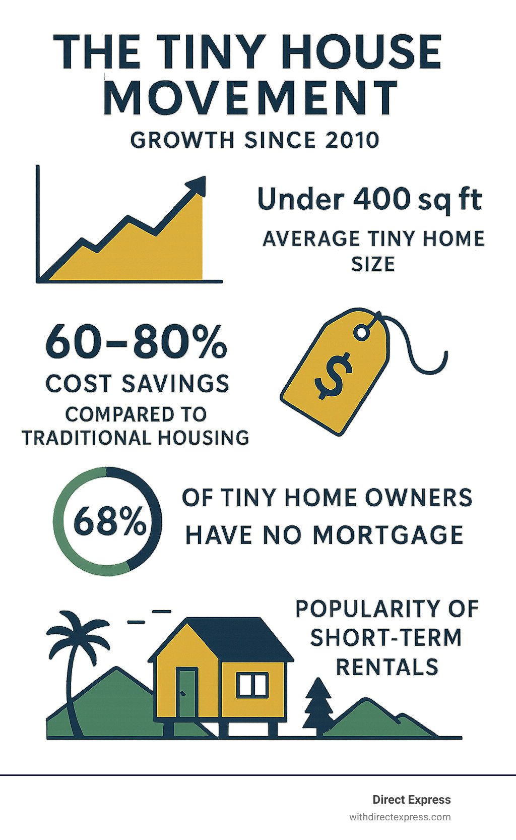 Infographic showing the growth of the tiny house movement from 2010 to present, including key statistics: average tiny home size under 400 sq ft, cost savings of 60-80% compared to traditional housing, 68% of tiny home owners have no mortgage, and the rise in short-term rental popularity with locations spanning from beaches to mountain forests - tiny homes for rent near me infographic 