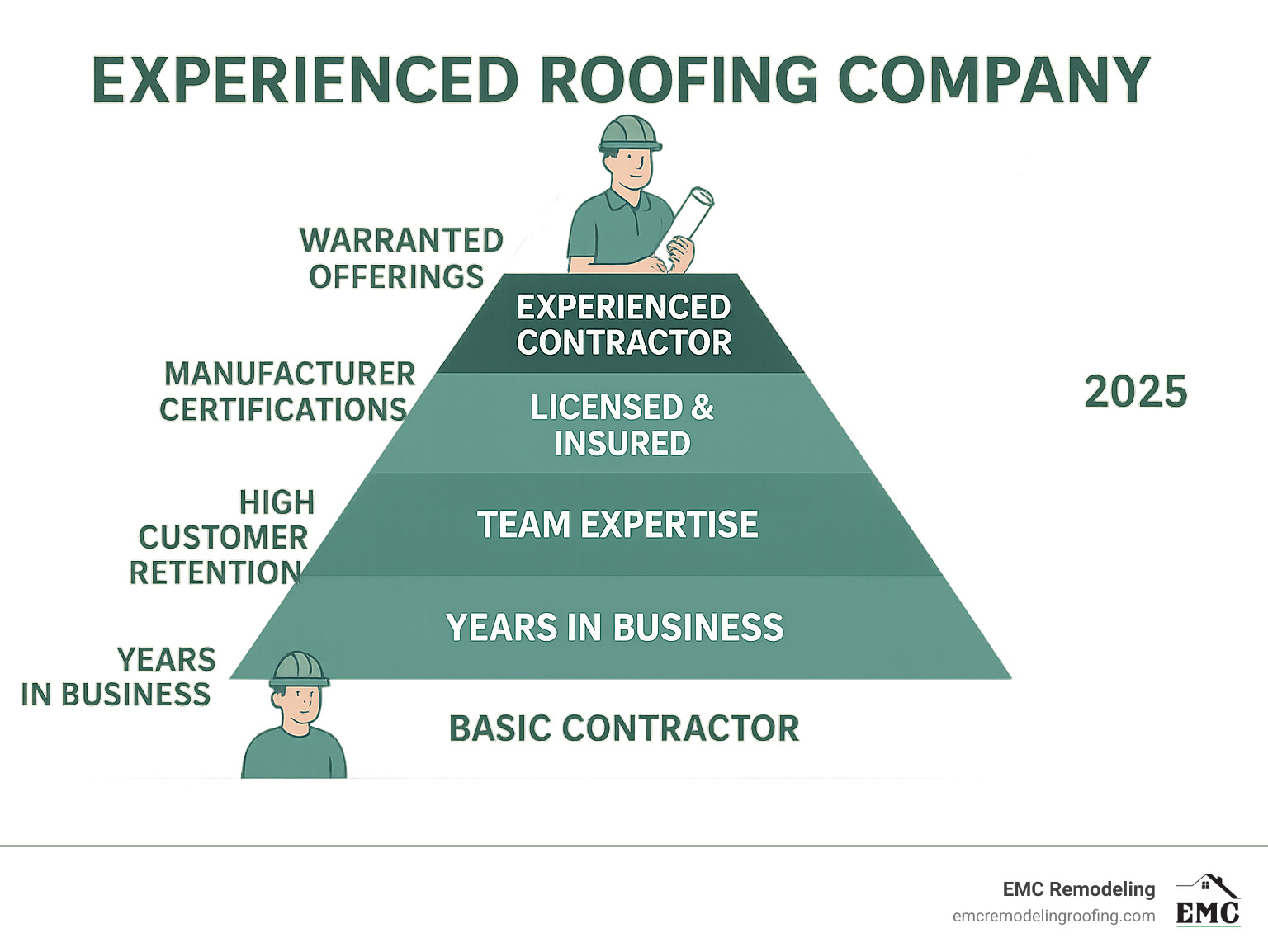 Infographic showing the hierarchy of roofing contractor experience levels, from basic contractors at the bottom to experienced contractors at the top, with key differentiators like years in business, team expertise, customer retention rates, proper licensing and insurance coverage, manufacturer certifications, and warranty offerings displayed as ascending levels - experienced roofing company infographic 