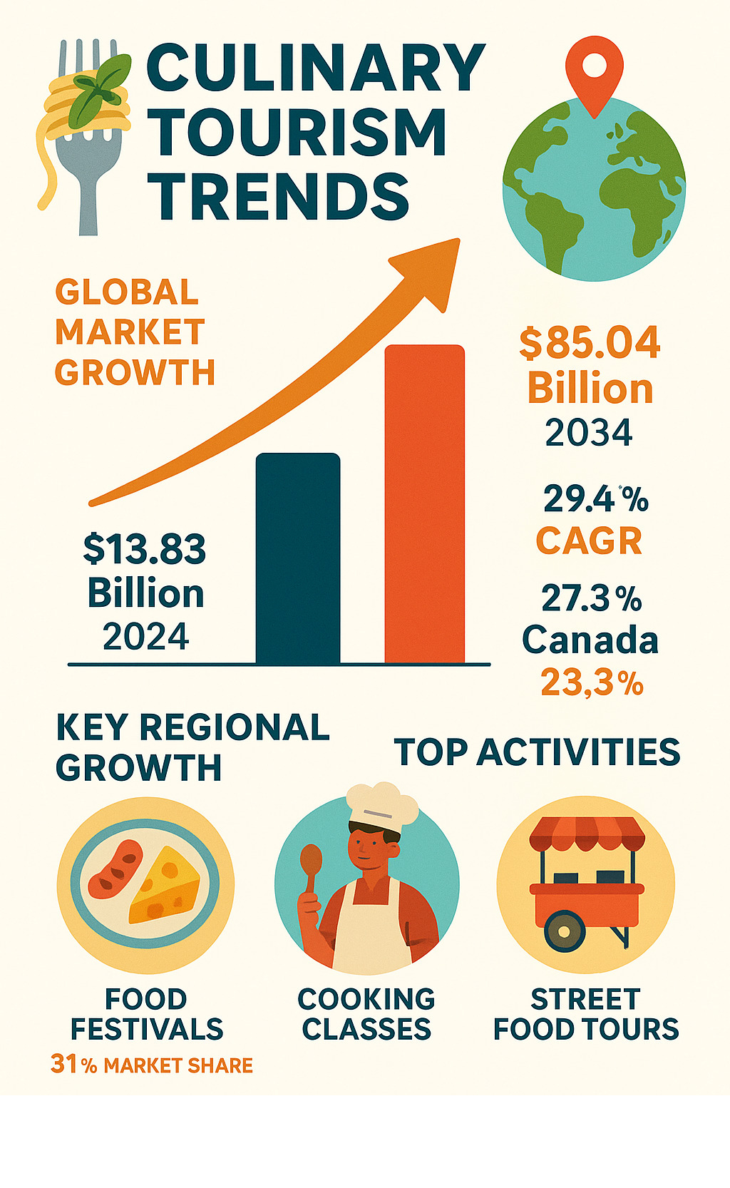 Infographic showing global culinary tourism market growth from $13.83 billion in 2024 to projected $85.04 billion by 2034, highlighting key regional growth rates including India at 29.4% CAGR, China at 27.3% CAGR, and Canada at 23.3% CAGR, along with top activities like food festivals (31% market share), cooking classes, and street food tours - Culinary tourism trends infographic 