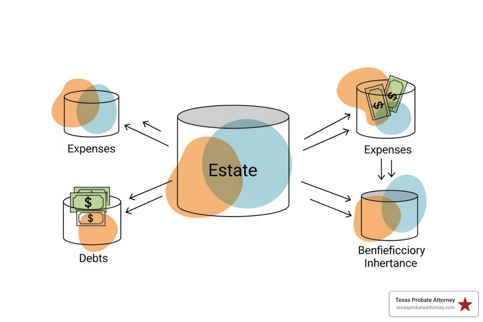 diagram showing assets flowing from an estate to cover debts and fees before reaching beneficiaries - who pays probate attorney fees diagram showing assets flowing from an estate to cover debts and fees before reaching beneficiaries - who pays probate attorney fees
