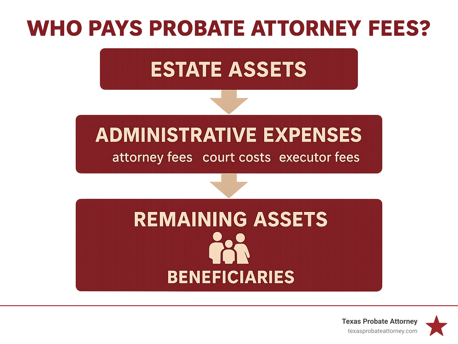 Infographic showing the flow of probate attorney fee payments: Estate Assets → Administrative Expenses (including attorney fees, court costs, executor fees) → Remaining Assets distributed to Beneficiaries - who pays probate attorney fees infographic  Infographic showing the flow of probate attorney fee payments: Estate Assets → Administrative Expenses (including attorney fees, court costs, executor fees) → Remaining Assets distributed to Beneficiaries - who pays probate attorney fees infographic