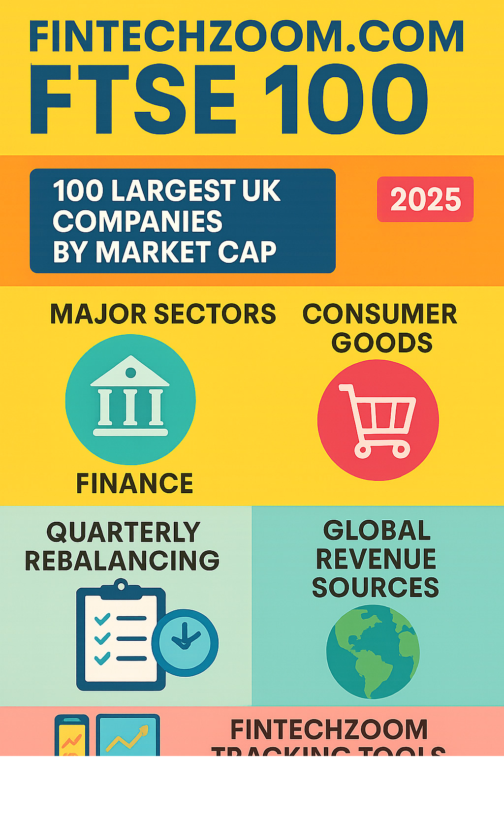 Comprehensive infographic showing FTSE 100 basics including the 100 largest UK companies by market cap, major sectors like finance and consumer goods, quarterly rebalancing process, global revenue sources, and how FintechZoom provides real-time tracking tools for investors - fintechzoom.com ftse 100 infographic 