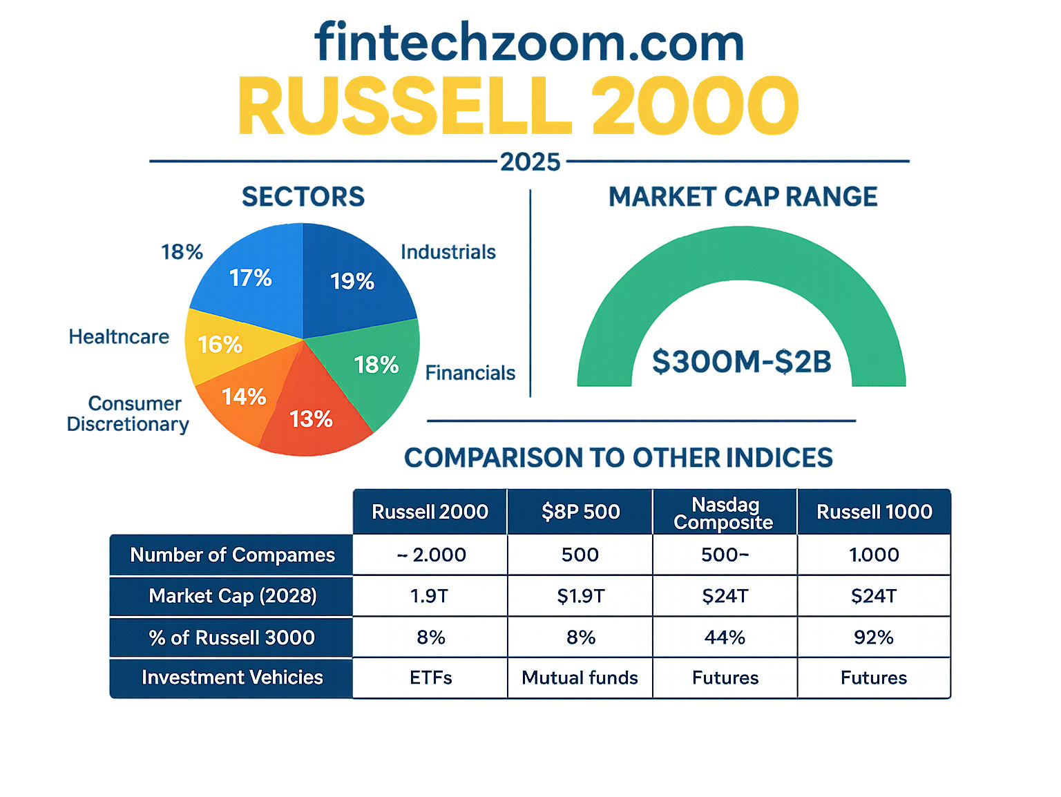 Infographic showing Russell 2000 composition breakdown with sectors, market cap ranges, and comparison to other major indices with key statistics and investment vehicle options - fintechzoom.com russell 2000 infographic 