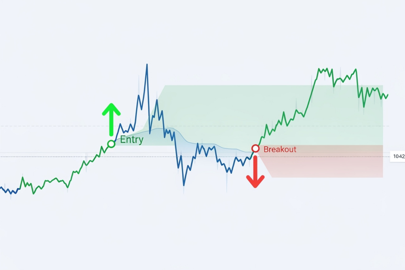 A natural gas price chart on FintechZoom with annotations on a breakout pattern, highlighting key entry and exit points - fintechzoom.com natural gas