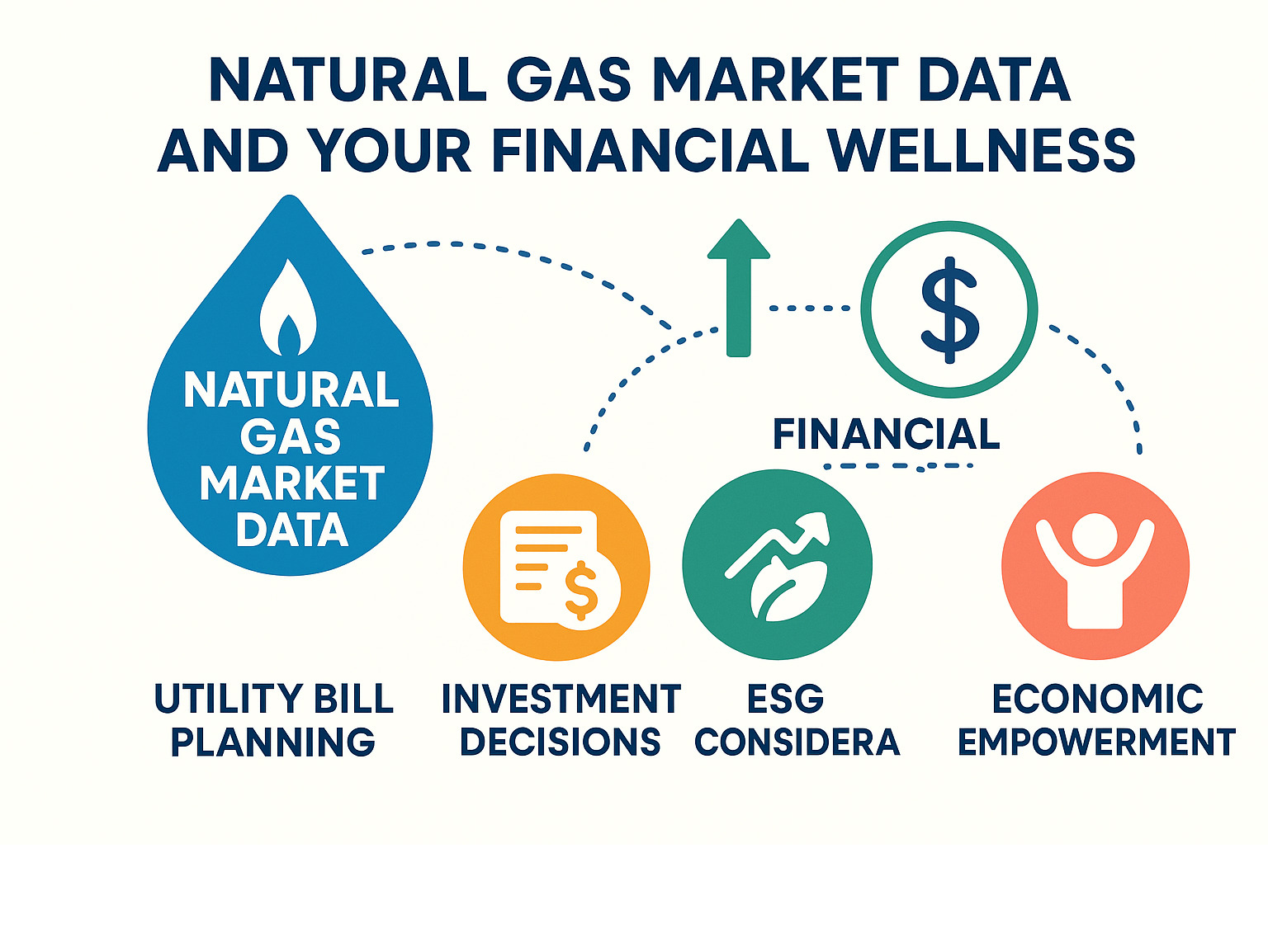 Infographic showing the connection between natural gas market data and personal financial wellness, including utility bill planning, investment decisions, ESG considerations, and economic empowerment through accessible financial information - fintechzoom.com natural gas infographic 