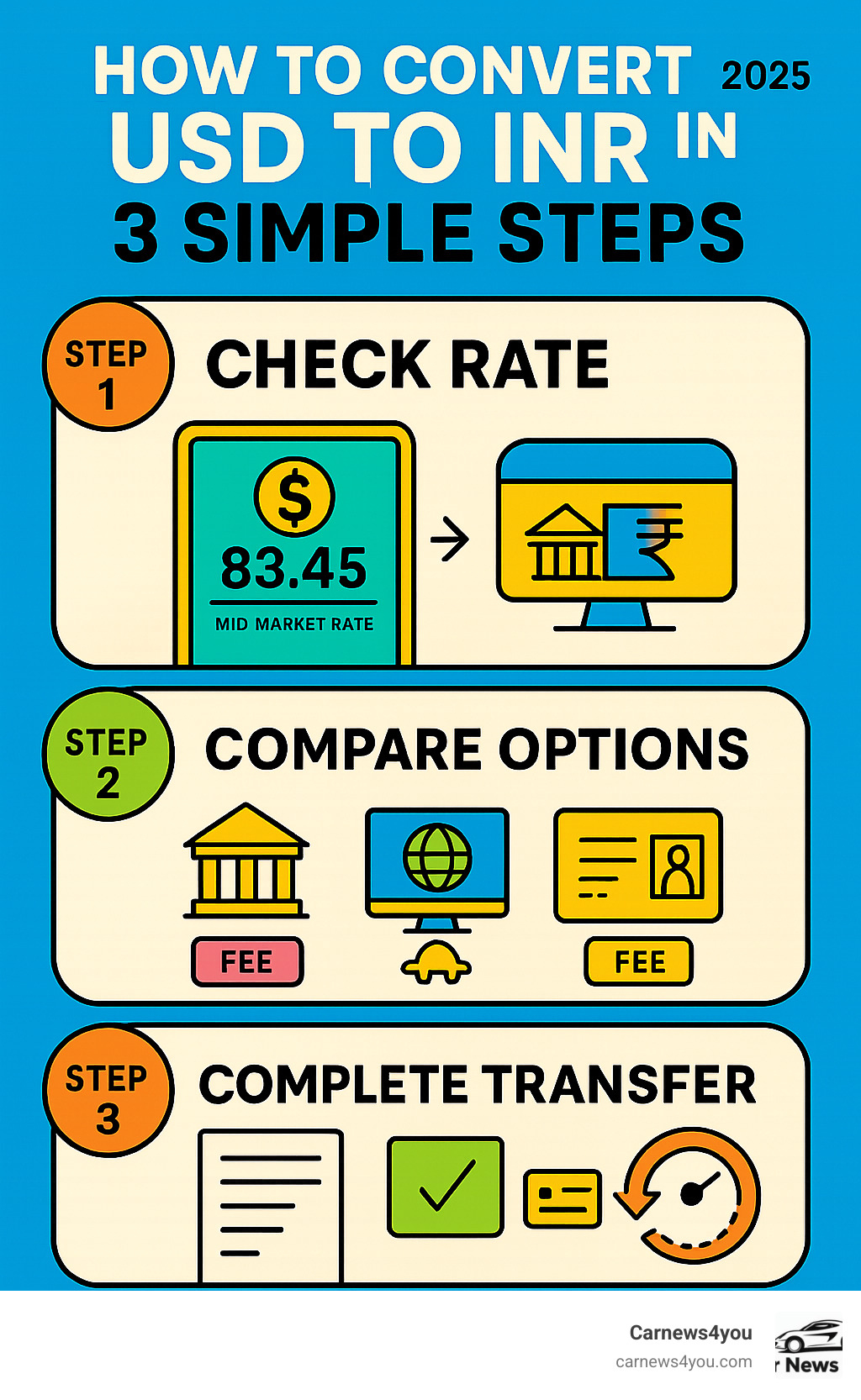 Infographic showing the 3-step process: Step 1 - Check real-time mid-market rate using reliable currency converter, Step 2 - Compare conversion options including banks, online services, and currency exchanges with their fees and transfer speeds, Step 3 - Complete secure transfer by providing recipient details, verifying information, and tracking the transaction - usd to inr infographic Infographic showing the 3-step process: Step 1 - Check real-time mid-market rate using reliable currency converter, Step 2 - Compare conversion options including banks, online services, and currency exchanges with their fees and transfer speeds, Step 3 - Complete secure transfer by providing recipient details, verifying information, and tracking the transaction - usd to inr infographic