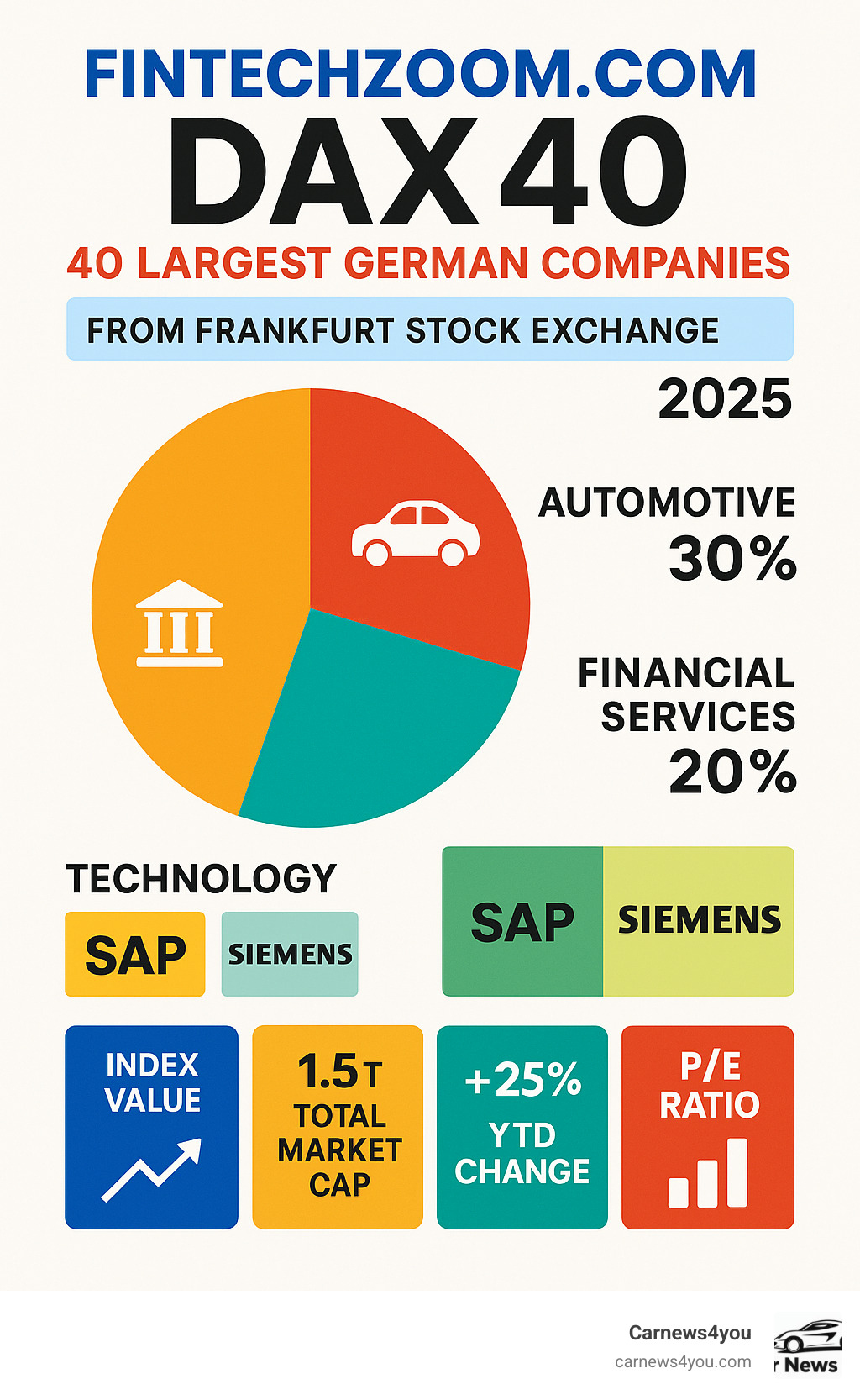Infographic showing DAX 40 composition: 40 largest German companies from Frankfurt Stock Exchange, including automotive sector (30%), financial services (20%), technology companies like SAP and Siemens, and key performance metrics Infographic showing DAX 40 composition: 40 largest German companies from Frankfurt Stock Exchange, including automotive sector (30%), financial services (20%), technology companies like SAP and Siemens, and key performance metrics