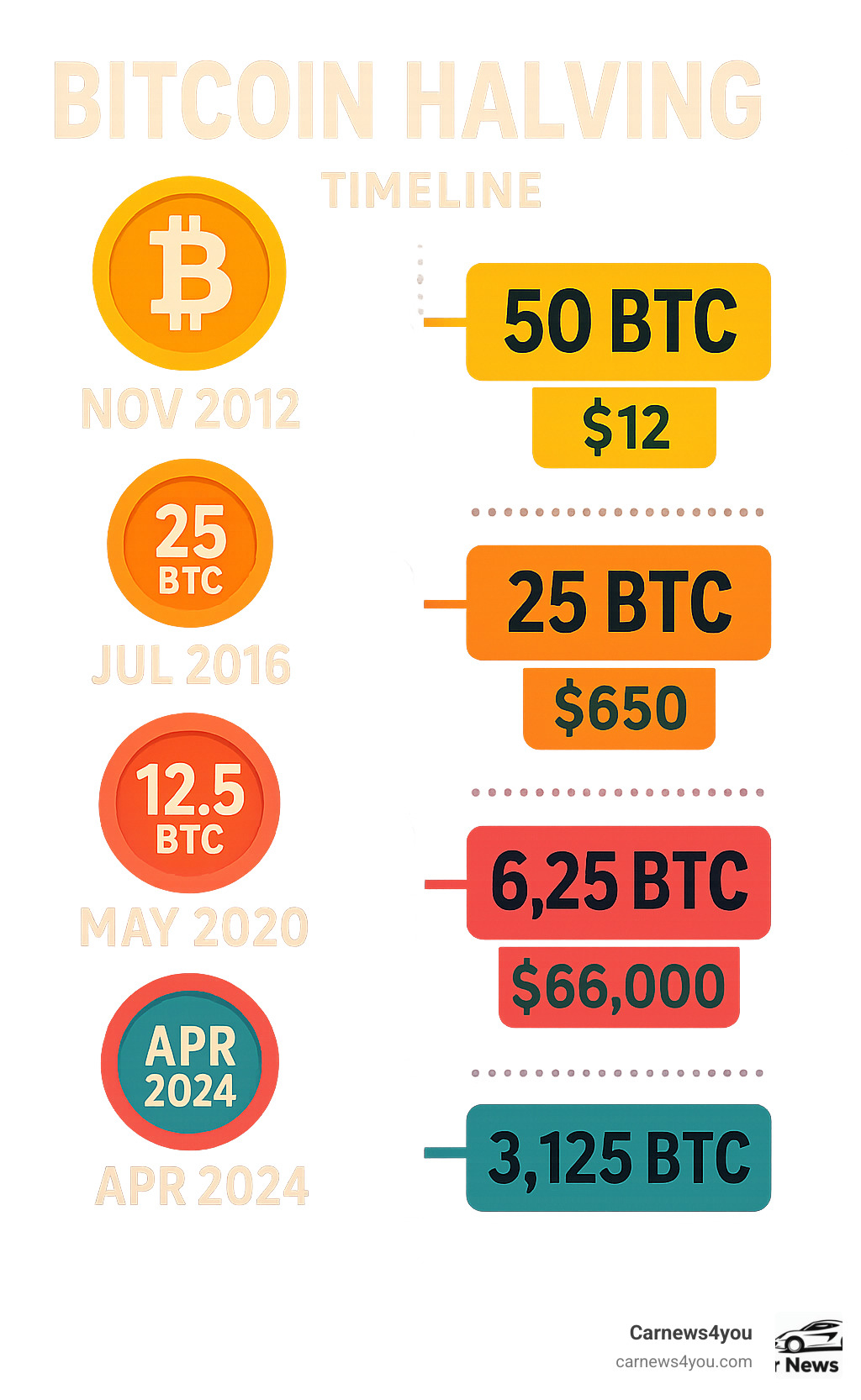 Infographic showing Bitcoin halving timeline from 2012 to 2024 with block reward reductions from 50 BTC to 25 BTC to 12.5 BTC to 6.25 BTC to 3.125 BTC, including historical price impacts and dates - fintechzoom.com bitcoin halving infographic Infographic showing Bitcoin halving timeline from 2012 to 2024 with block reward reductions from 50 BTC to 25 BTC to 12.5 BTC to 6.25 BTC to 3.125 BTC, including historical price impacts and dates - fintechzoom.com bitcoin halving infographic