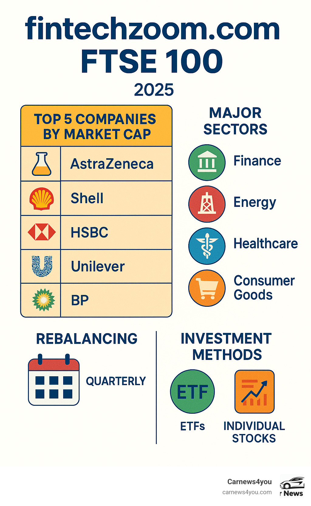 Comprehensive breakdown of FTSE 100 index components, showing the top 5 companies by market capitalization, major sectors represented, quarterly rebalancing schedule, and key investment methods including ETFs and individual stocks - FTSE 100 infographic 