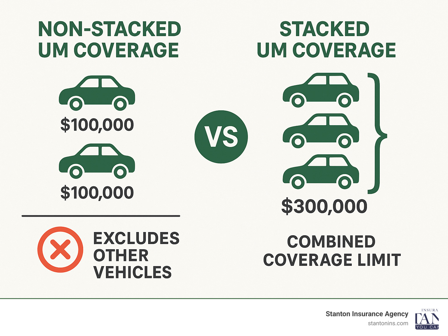 Detailed comparison infographic showing non-stacked UM coverage with single vehicle limits versus stacked UM coverage combining multiple vehicle limits into larger protection pool, including visual examples of coverage amounts and exclusions - non stacked uninsured motorist infographic 