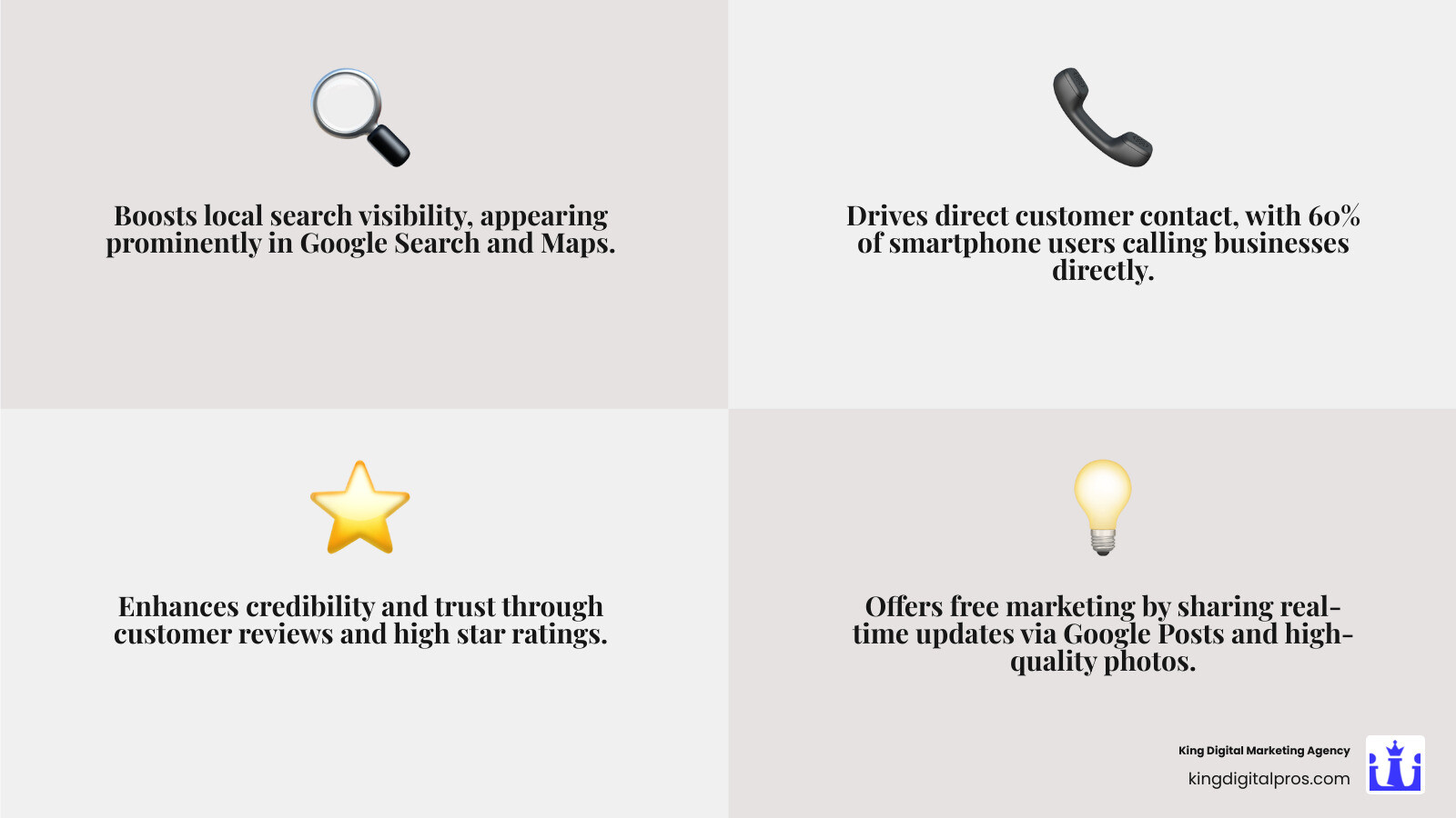 Infographic showing the key benefits of optimized Google Business Profile including increased visibility in local search, direct customer contact through click-to-call, improved credibility through reviews and ratings, real-time business information updates, and free marketing through Google Posts and photos - Google profile management infographic 4_facts_emoji_grey