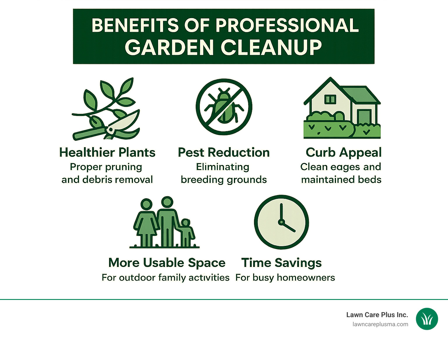 Professional garden cleanup benefits infographic showing 5 key advantages: healthier plants through proper pruning and debris removal, pest reduction by eliminating breeding grounds, increased curb appeal with clean edges and maintained beds, more usable outdoor space for family activities, and significant time savings for busy homeowners - garden clean up service infographic 