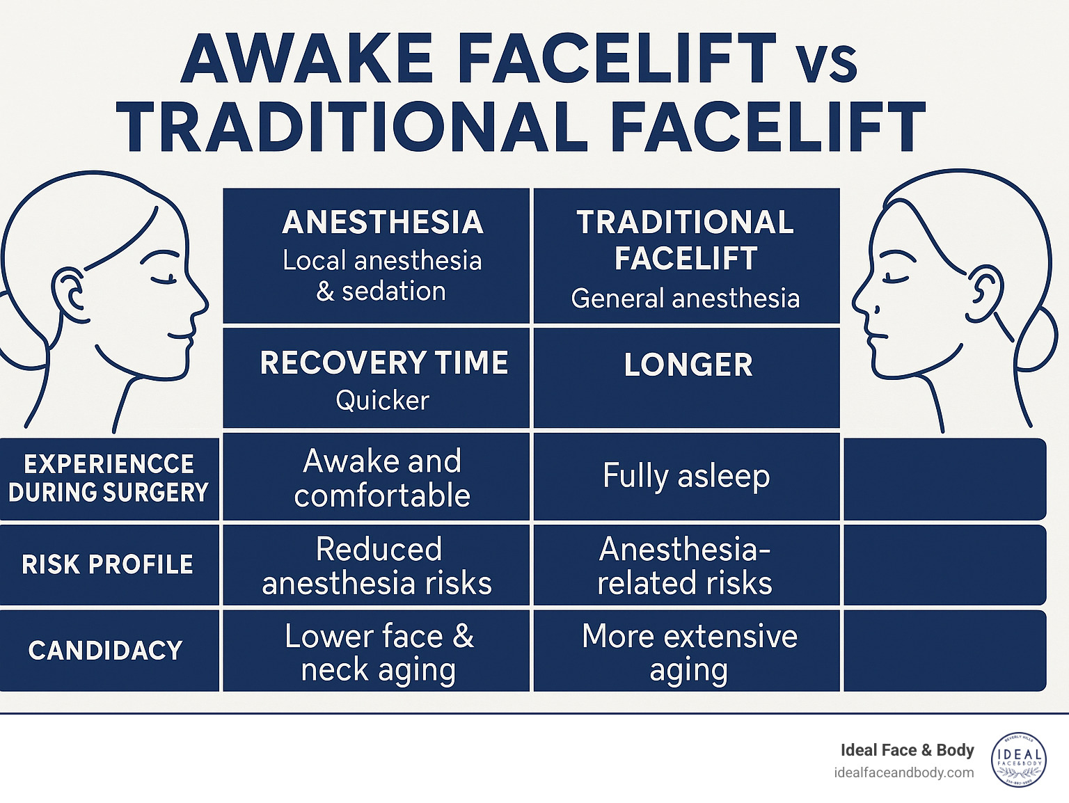 Comprehensive comparison chart showing awake facelift versus traditional facelift procedures, including anesthesia types, recovery timelines, patient experience during surgery, risk profiles, and typical candidacy requirements - awake facelift infographic 