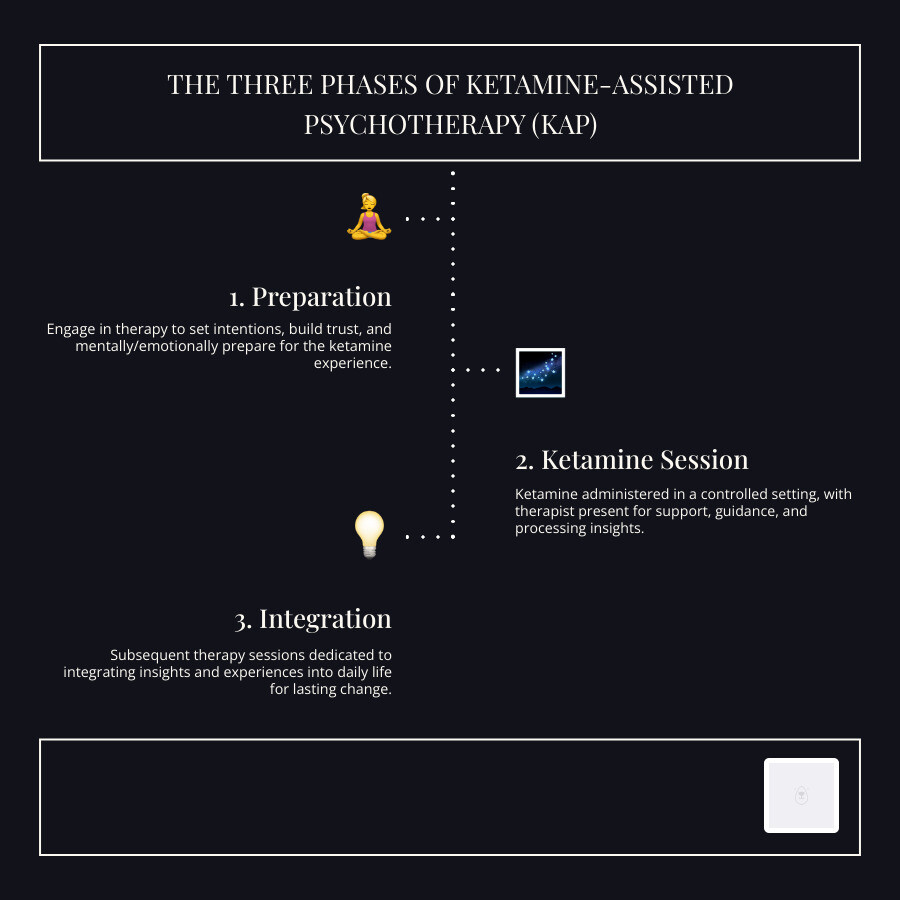 infographic explaining the three phases of KAP: Preparation, Ketamine Session, and Integration - ketamine-assisted psychotherapy cost infographic infographic-line-3-steps-dark