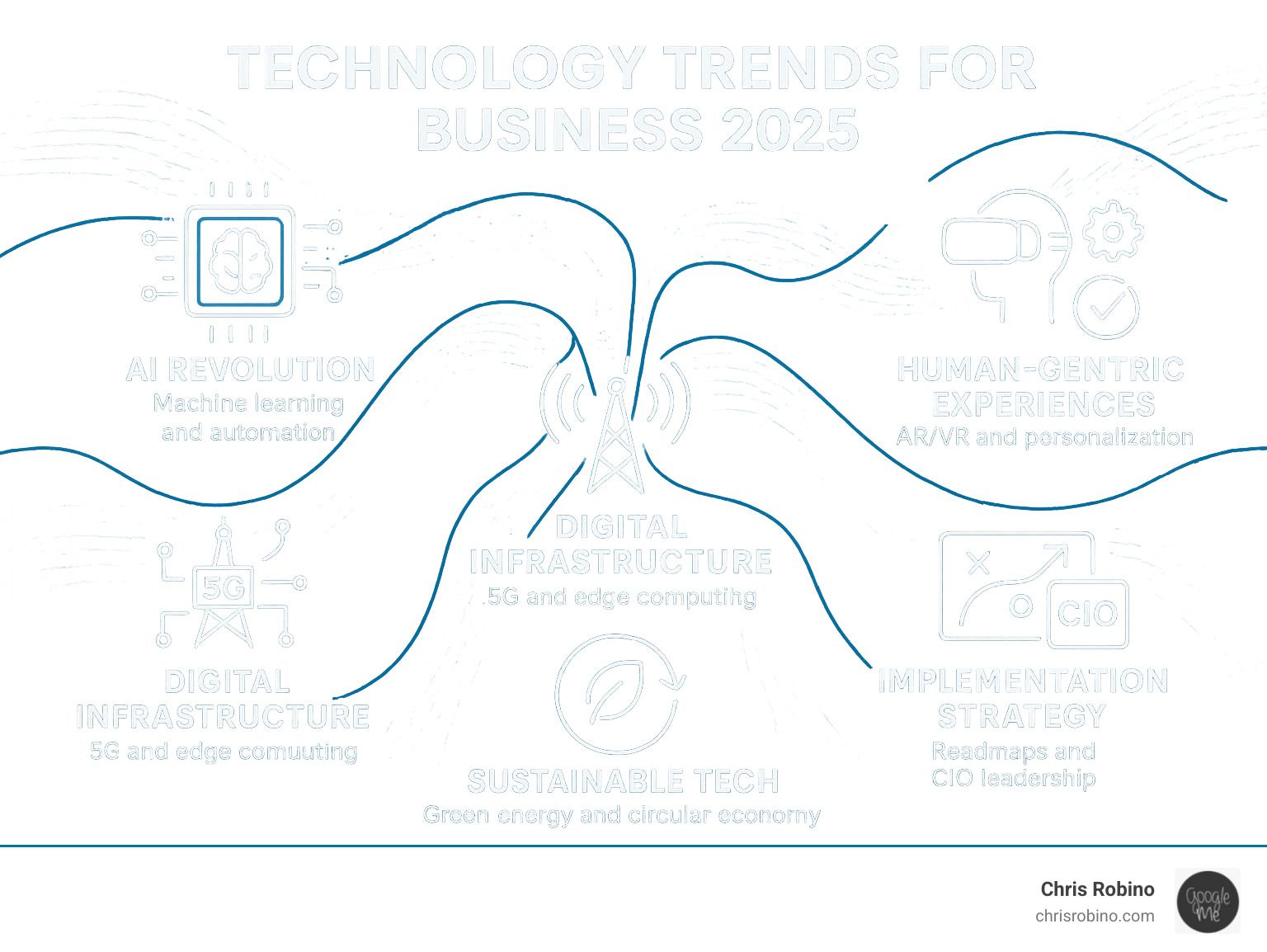 Comprehensive infographic showing the 2025 business technology landscape with five main trend categories: AI Revolution featuring machine learning and automation icons, Digital Infrastructure showing 5G towers and edge computing nodes, Human-Centric Experiences with AR/VR headsets and personalization symbols, Sustainable Tech represented by green energy and circular economy graphics, and Implementation Strategy showing roadmaps and CIO leadership elements, all connected by flowing data streams - technology trends for business infographic  Comprehensive infographic showing the 2025 business technology landscape with five main trend categories: AI Revolution featuring machine learning and automation icons, Digital Infrastructure showing 5G towers and edge computing nodes, Human-Centric Experiences with AR/VR headsets and personalization symbols, Sustainable Tech represented by green energy and circular economy graphics, and Implementation Strategy showing roadmaps and CIO leadership elements, all connected by flowing data streams - technology trends for business infographic