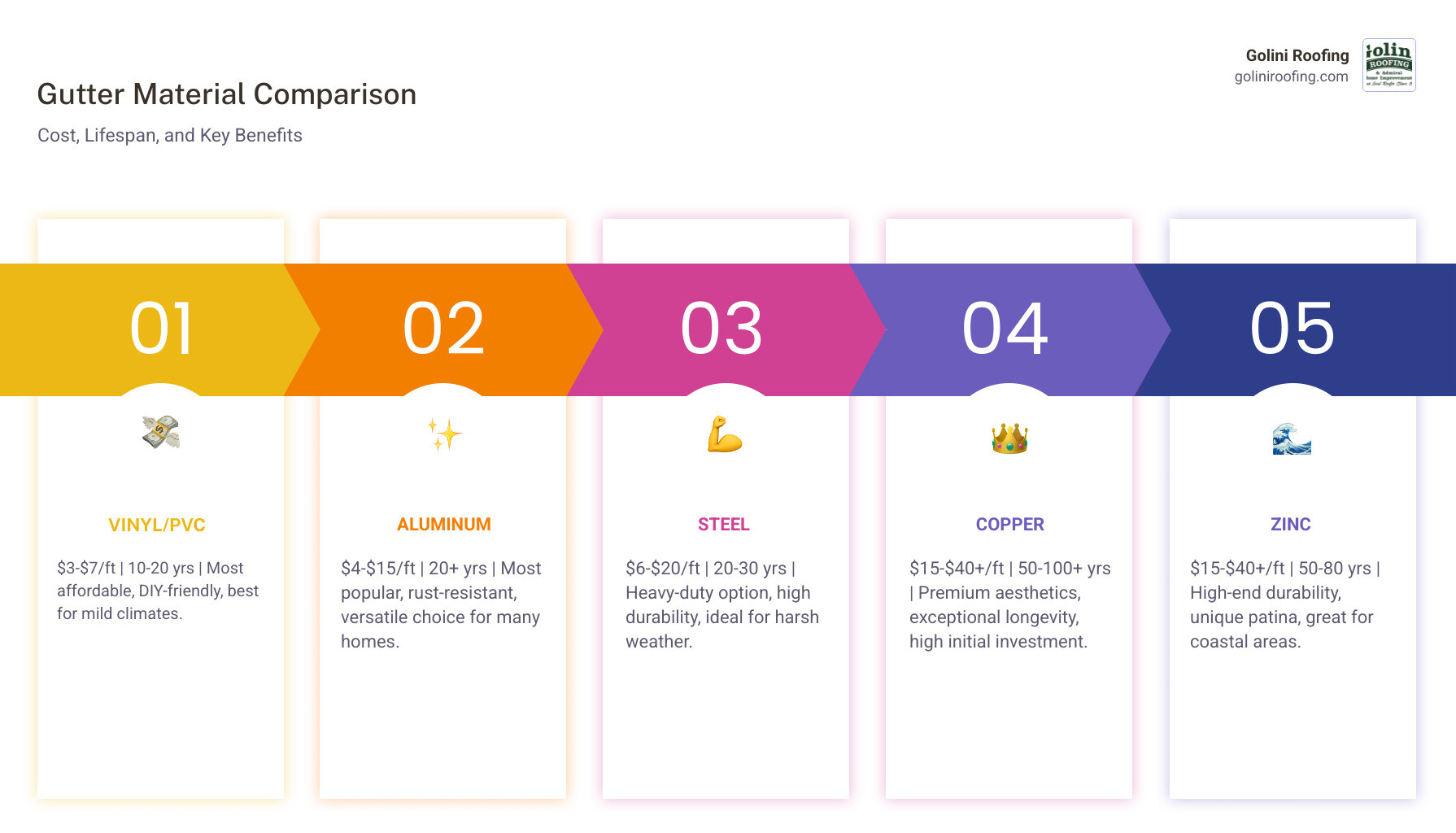 Comprehensive comparison infographic showing gutter material costs, lifespans, maintenance requirements, and climate suitability with visual representations of vinyl, aluminum, steel, copper and zinc gutters alongside cost per linear foot ranges and expected years of service - gutter types and prices infographic pillar-5-steps Comprehensive comparison infographic showing gutter material costs, lifespans, maintenance requirements, and climate suitability with visual representations of vinyl, aluminum, steel, copper and zinc gutters alongside cost per linear foot ranges and expected years of service - gutter types and prices infographic pillar-5-steps
