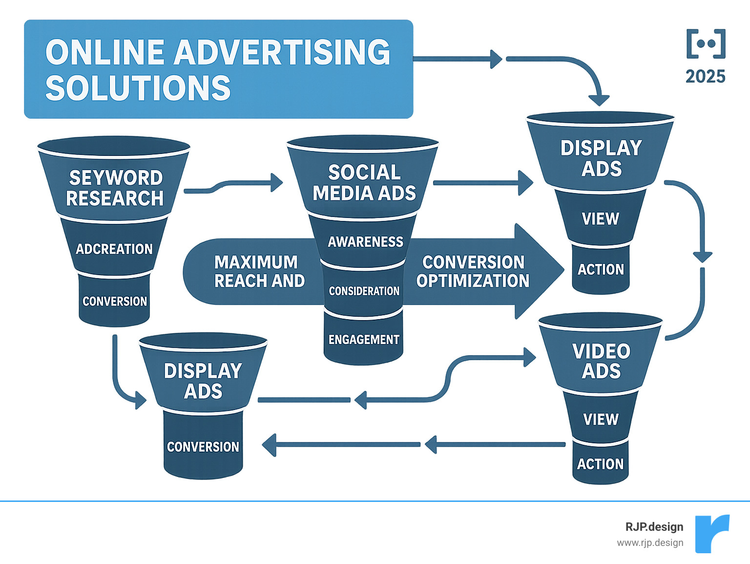 Online Advertising Solutions: Drive Results 2025