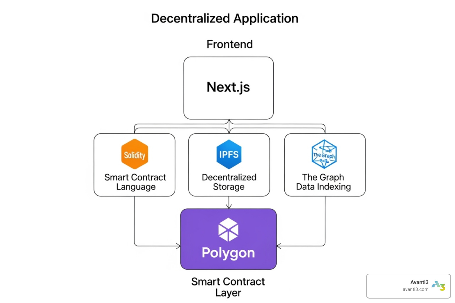 diagram showcasing the technology stack with logos for Next.js, Solidity, IPFS, Polygon, and The Graph - full stack nft marketplace
